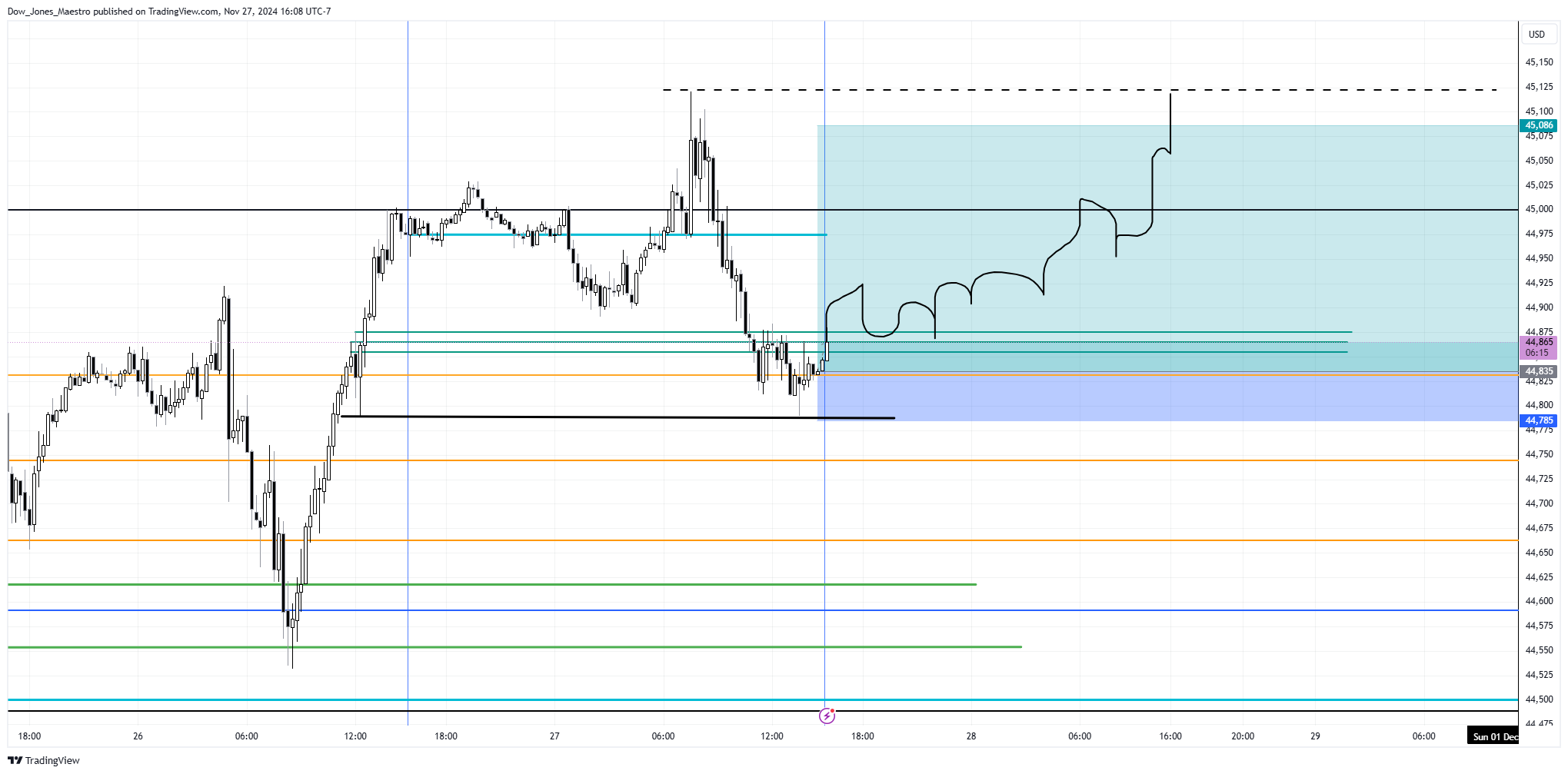 CBOT_MINI:YM1! Chart Image by Dow_Jones_Maestro
