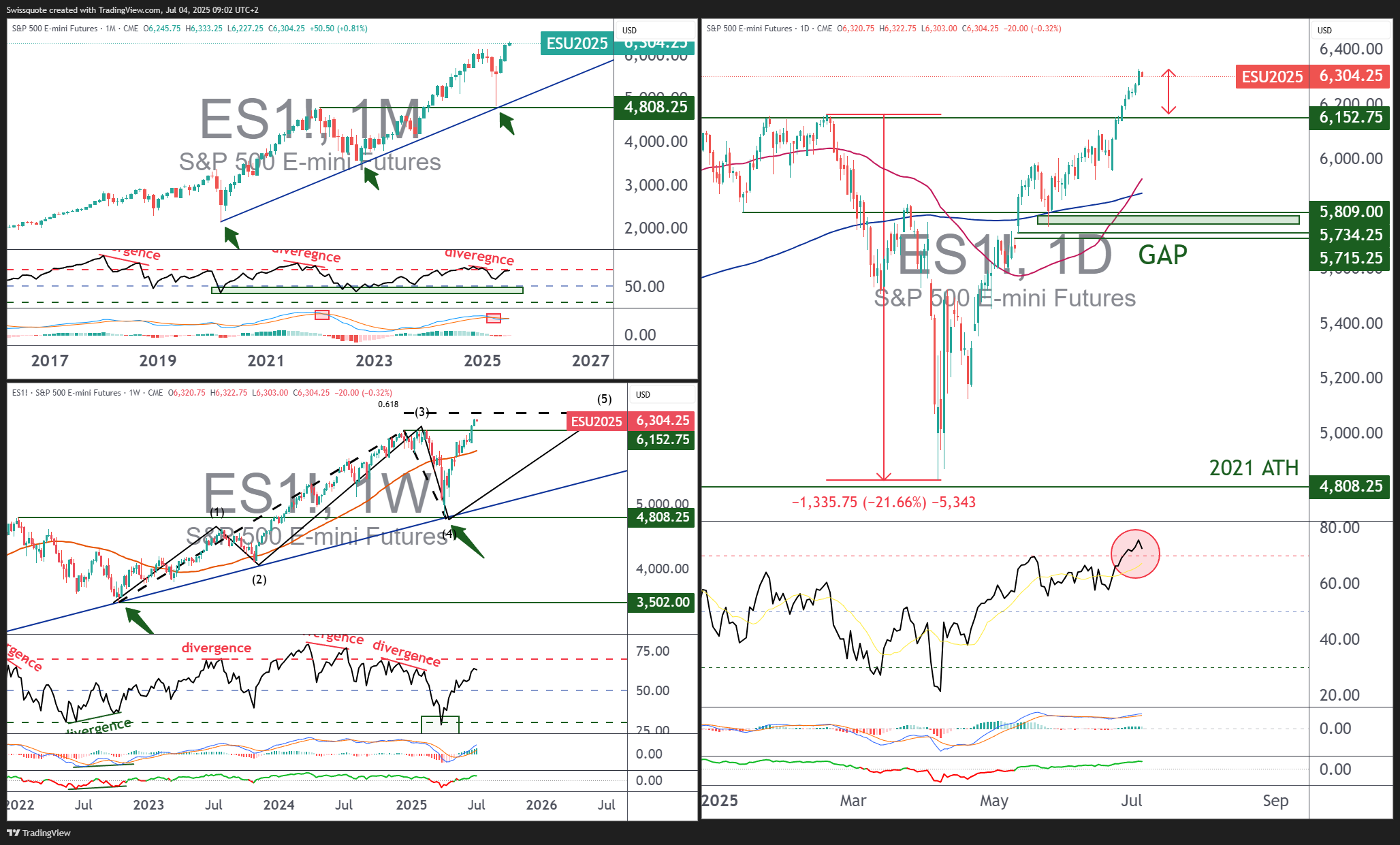 CME_MINI_DL:ES1! Chart Image by Swissquote