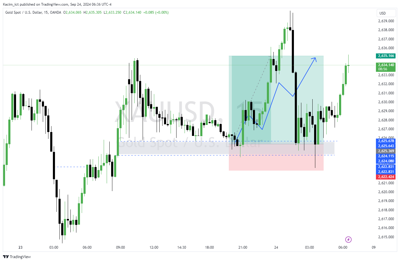 OANDA:XAUUSD Chart Image by Kacim_ict