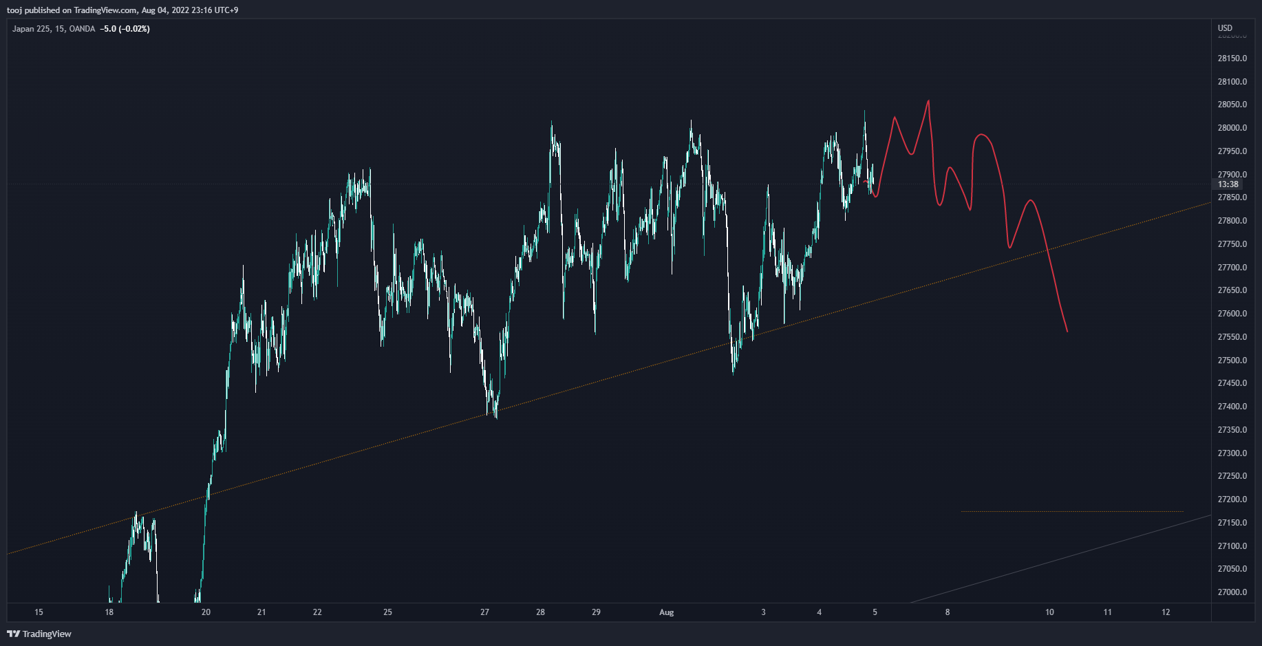 OANDA:JP225USD Chart Image by LivePattern