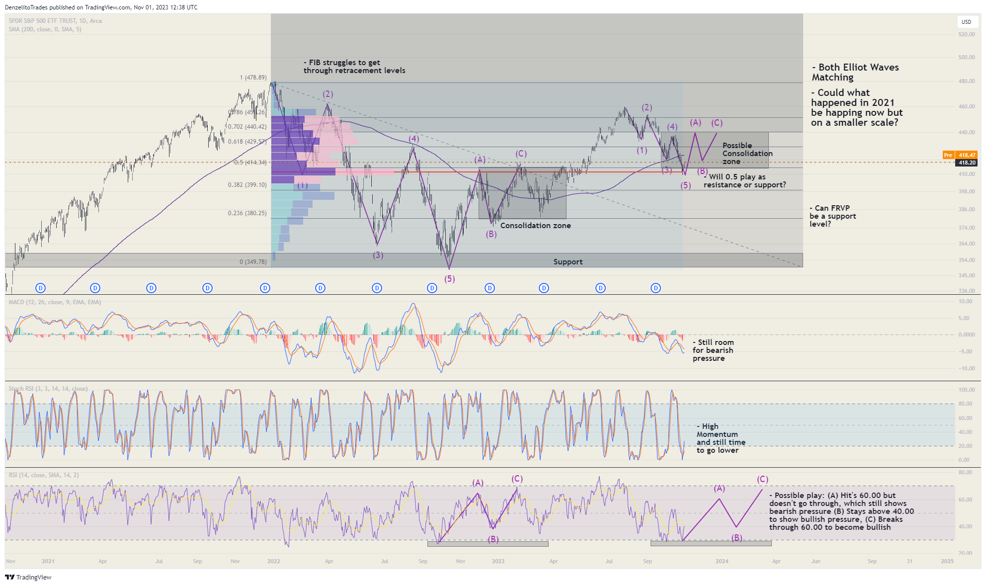 BATS:SPY Chart Image by DenzelitoTrades