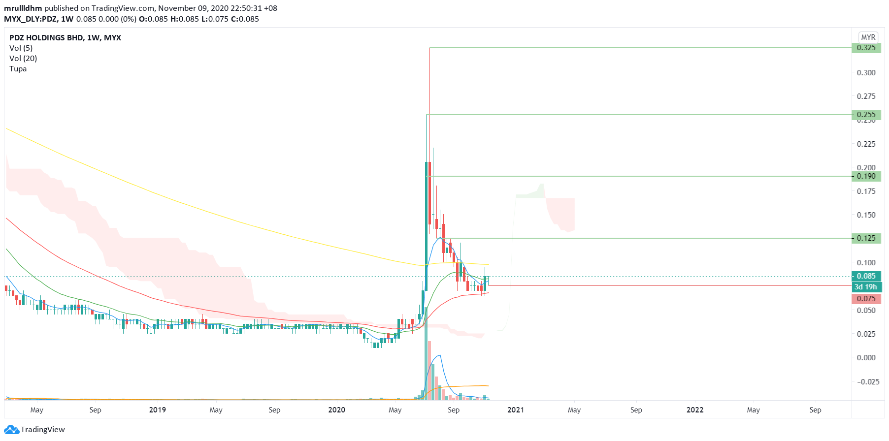  Chart Image