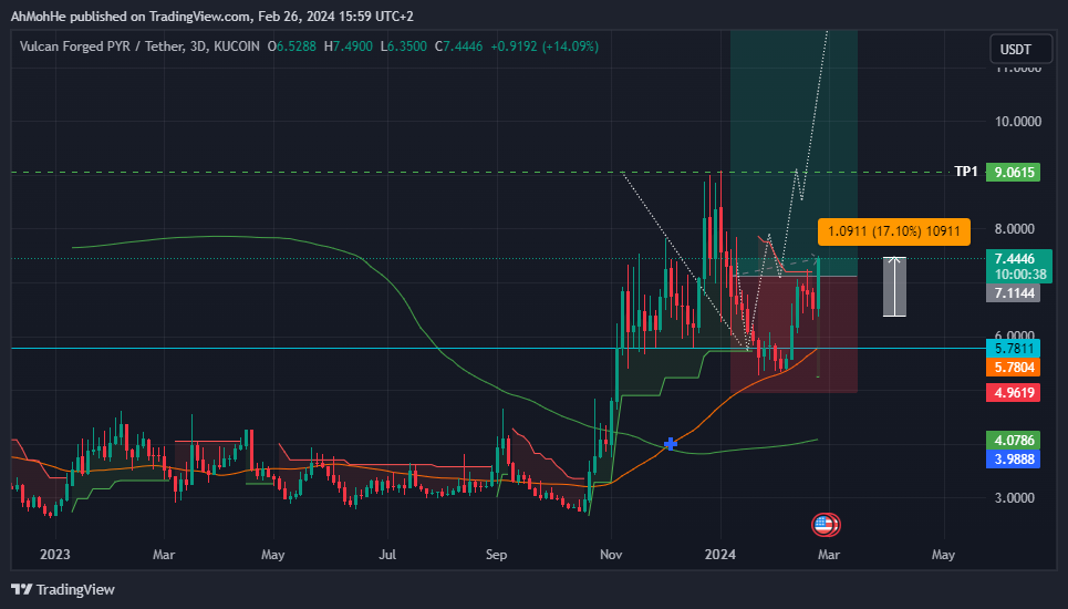 KUCOIN:PYRUSDT Chart Image by AhMohHe