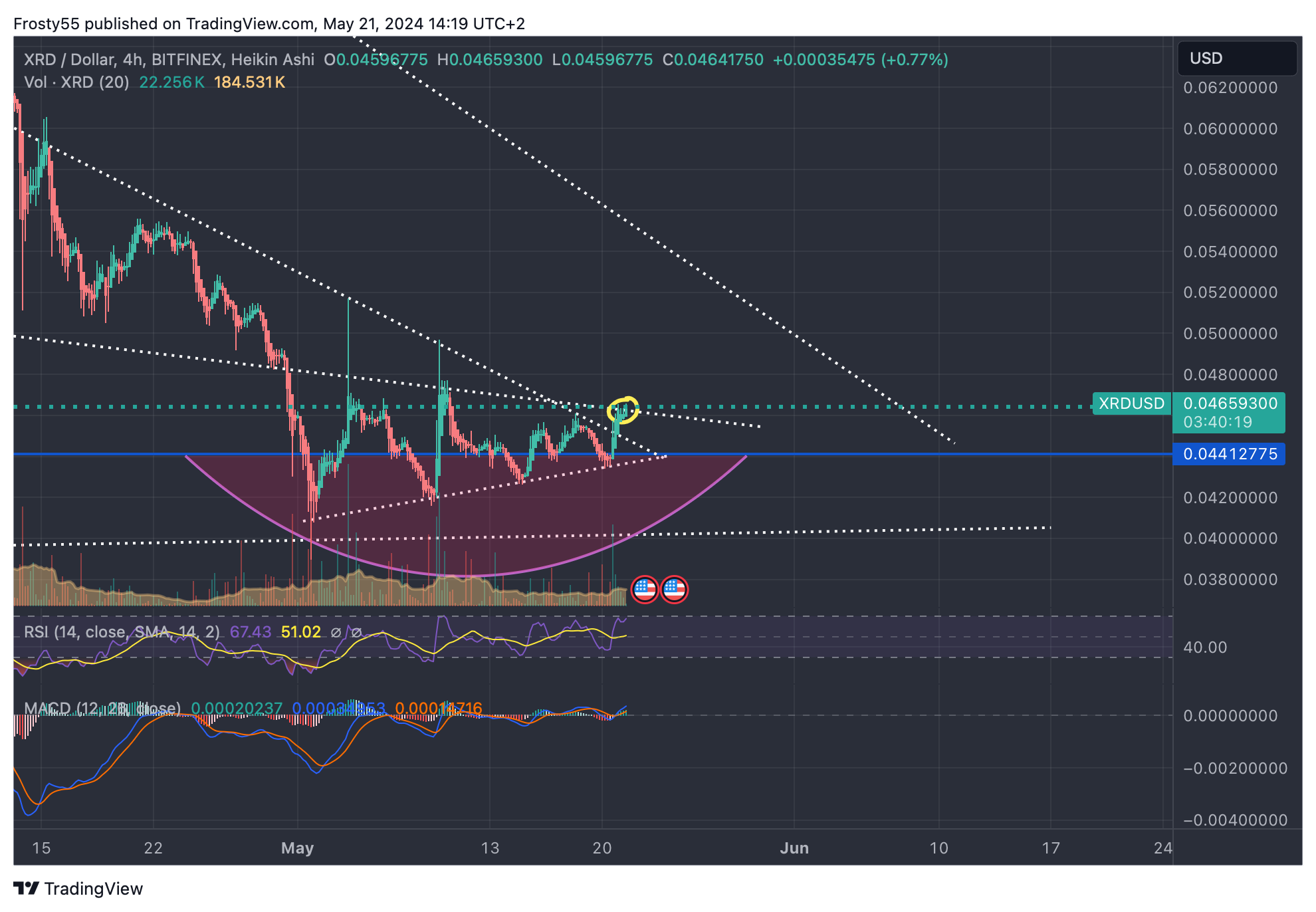 BITFINEX:XRDUSD Chart Image by Frosty55