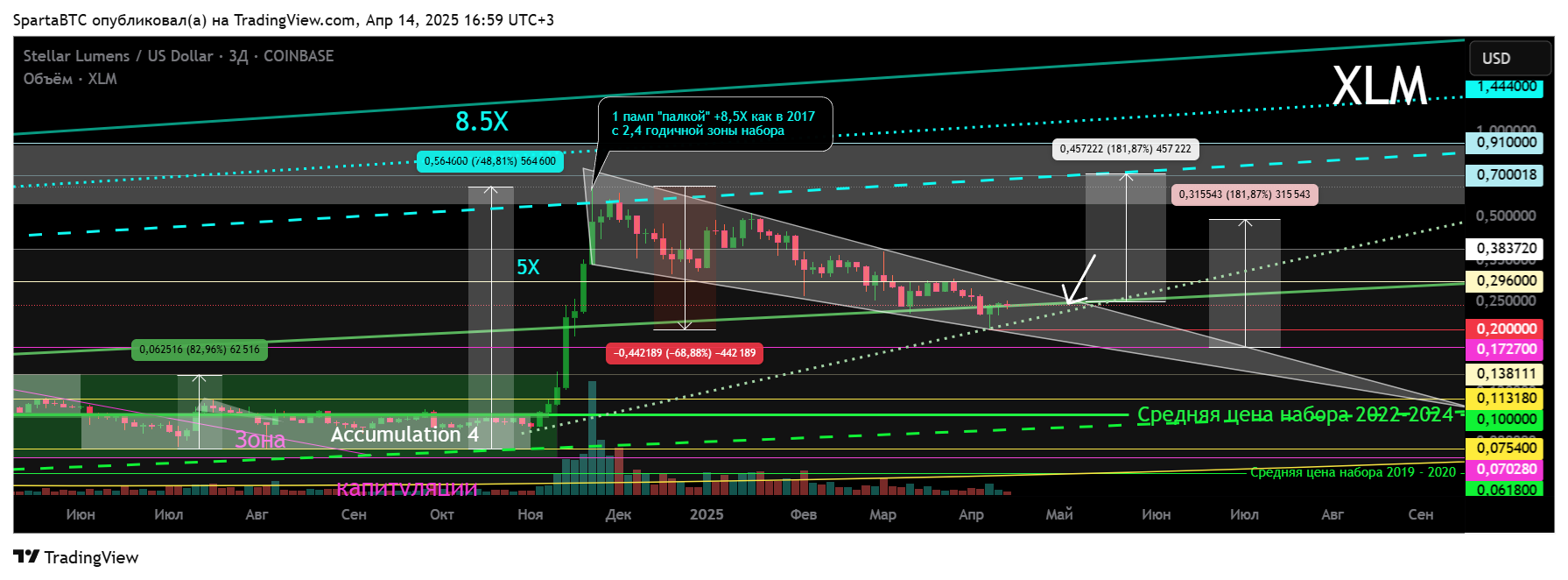 COINBASE:XLMUSD Chart Image by SpartaBTC