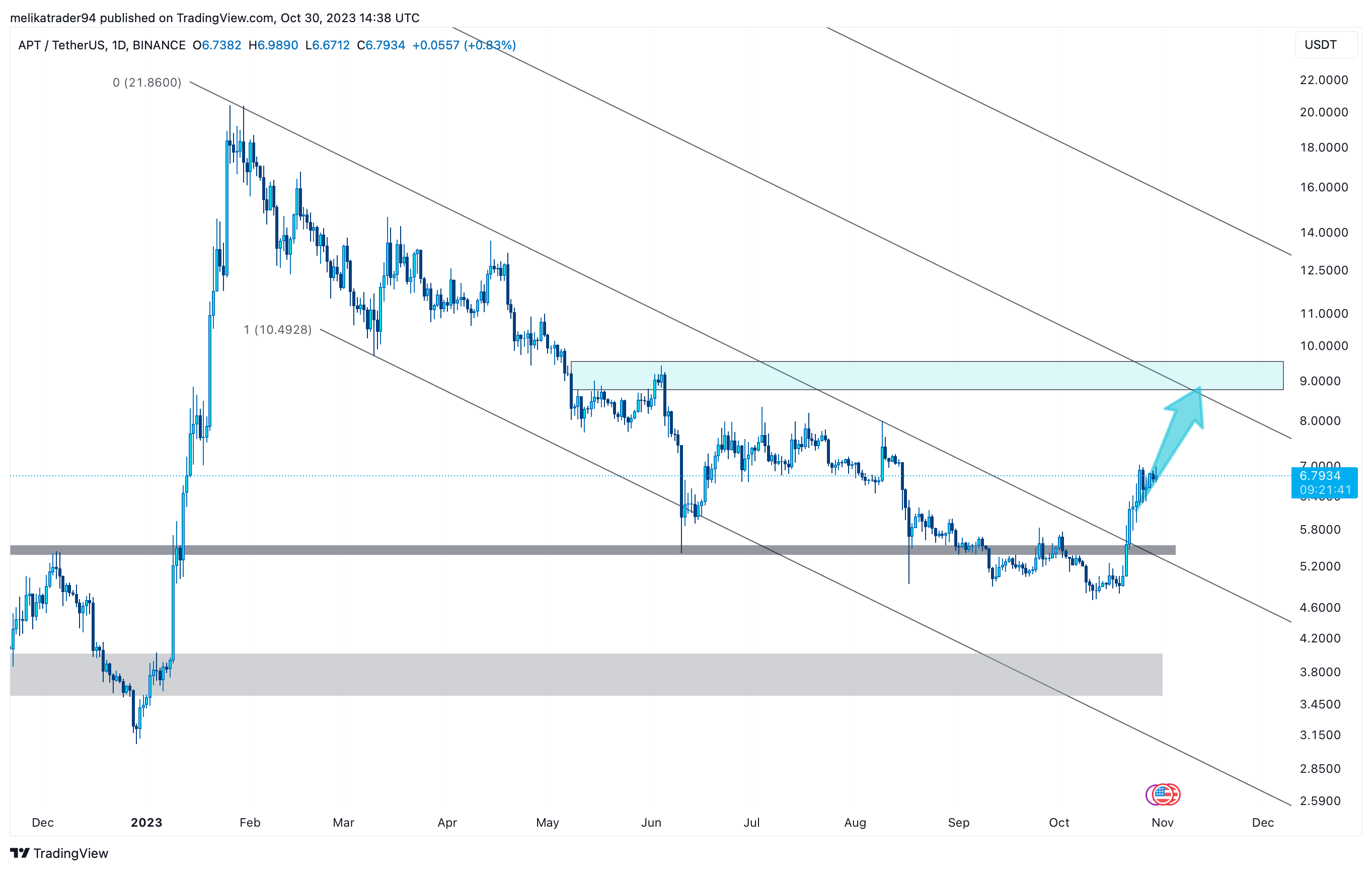 BINANCE:APTUSDT Chart Image by melikatrader94