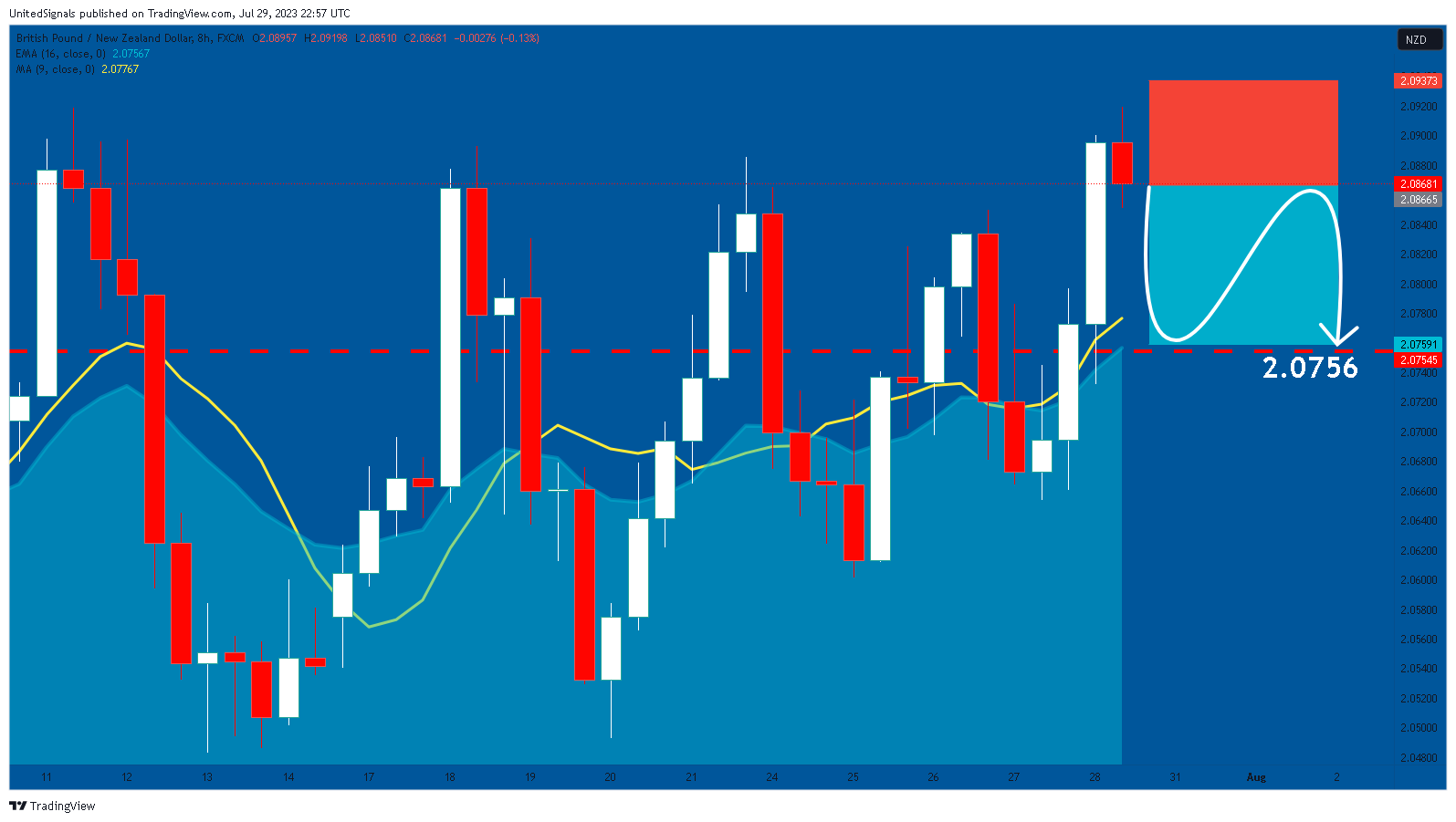 FX:GBPNZD Chart Image by UnitedSignals