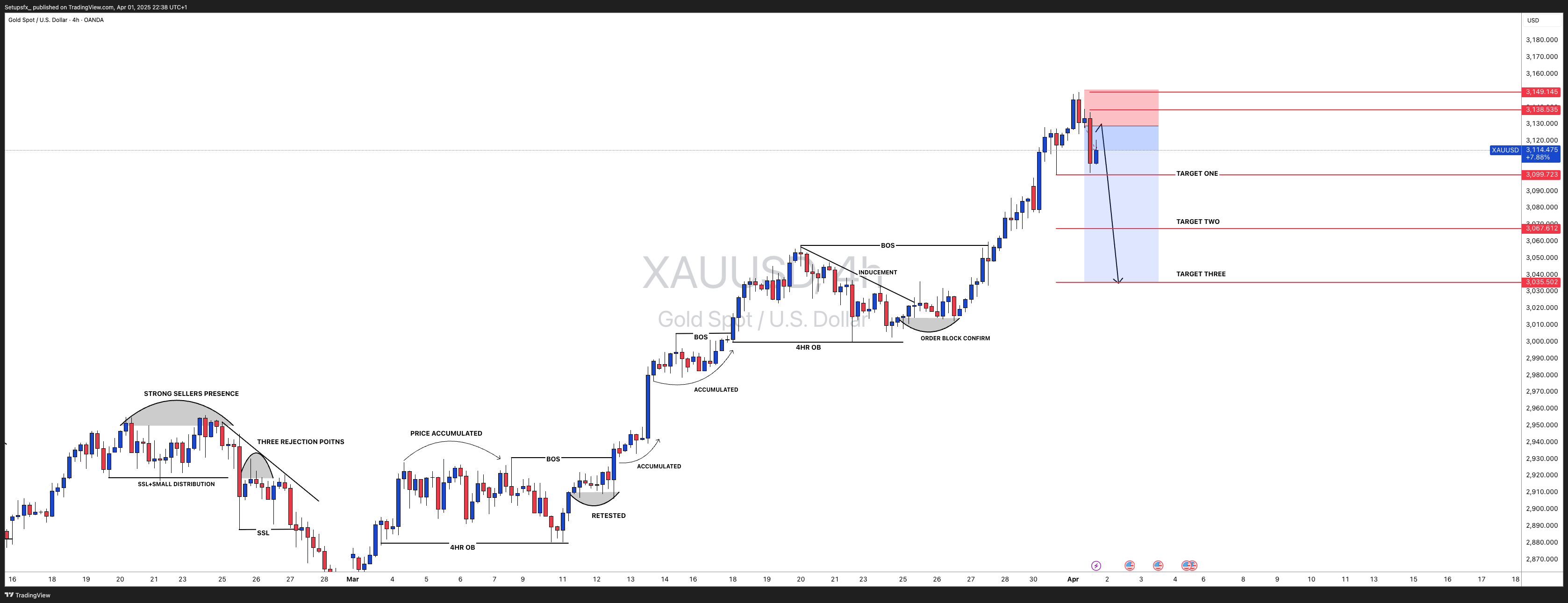 OANDA:XAUUSD Chart Image by Setupsfx_