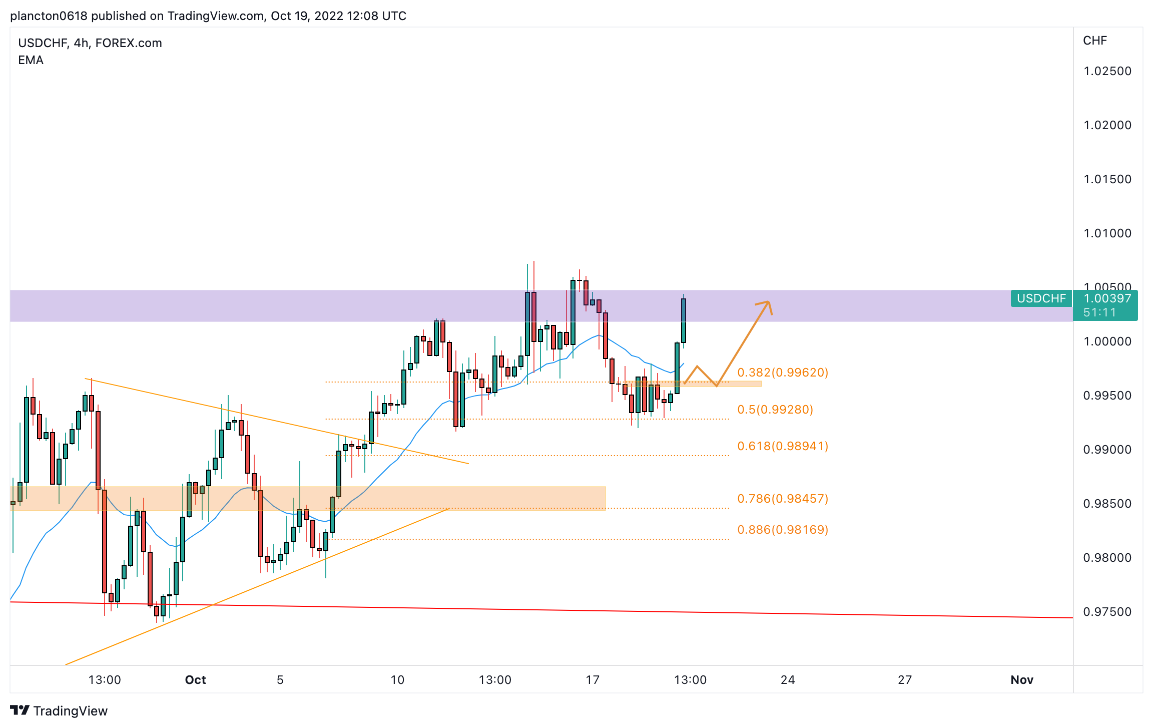 FOREXCOM:USDCHF Chart Image by InkyGrip
