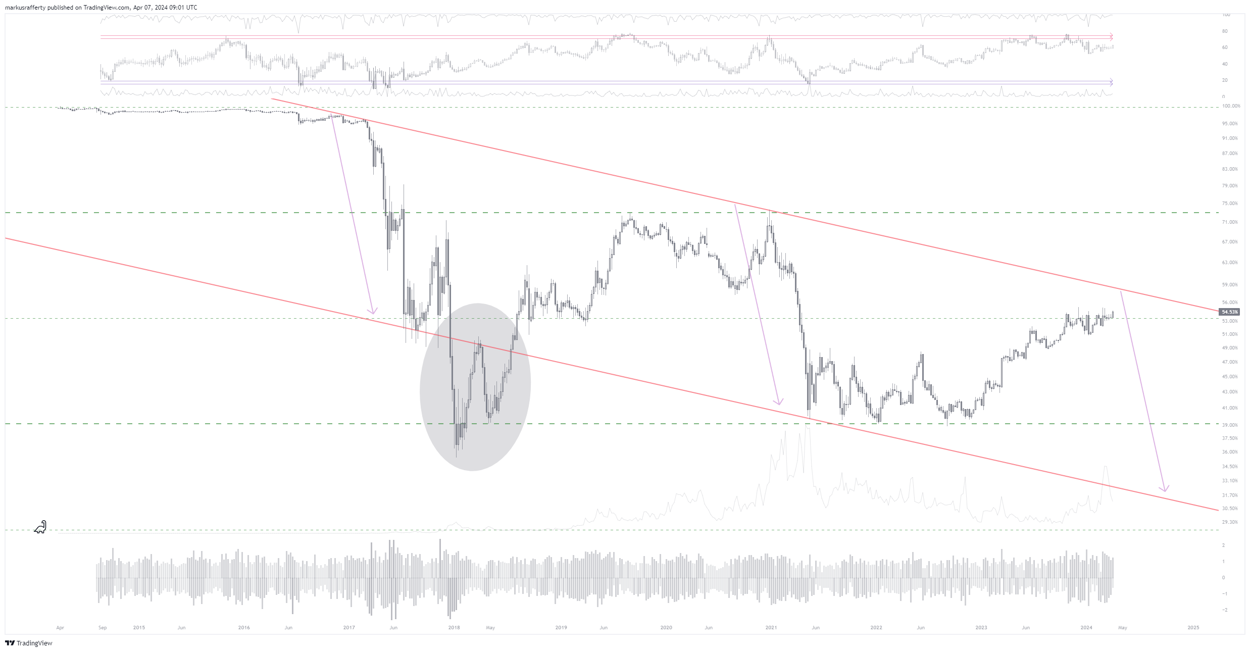 CRYPTOCAP:BTC.D Chart Image by markusrafferty