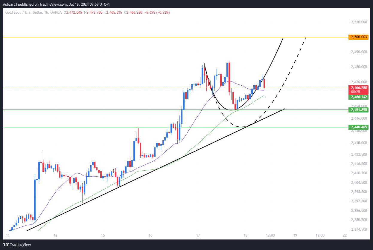 OANDA:XAUUSD Chart Image by ActuaryJ