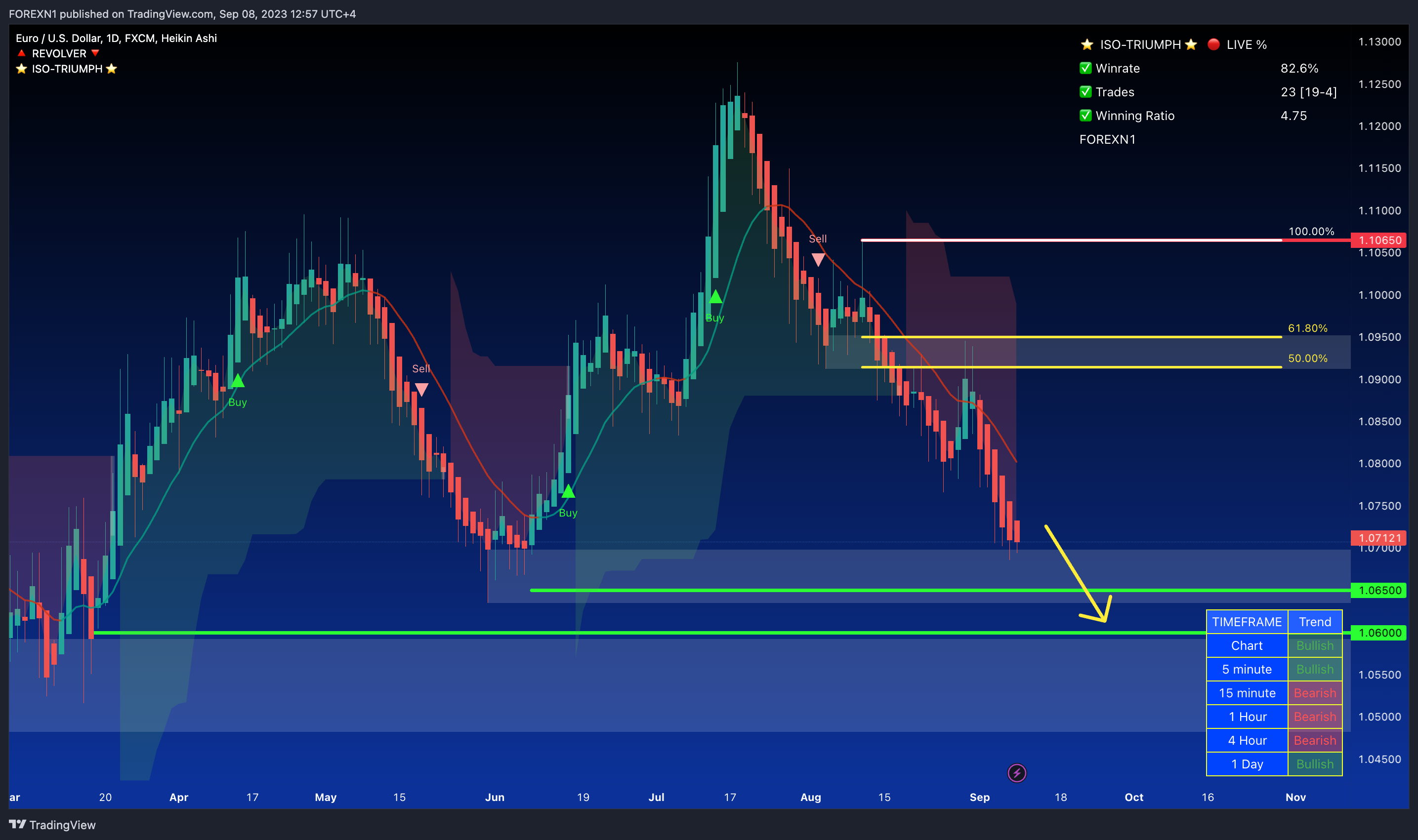 FX:EURUSD Chart Image by FOREXN1