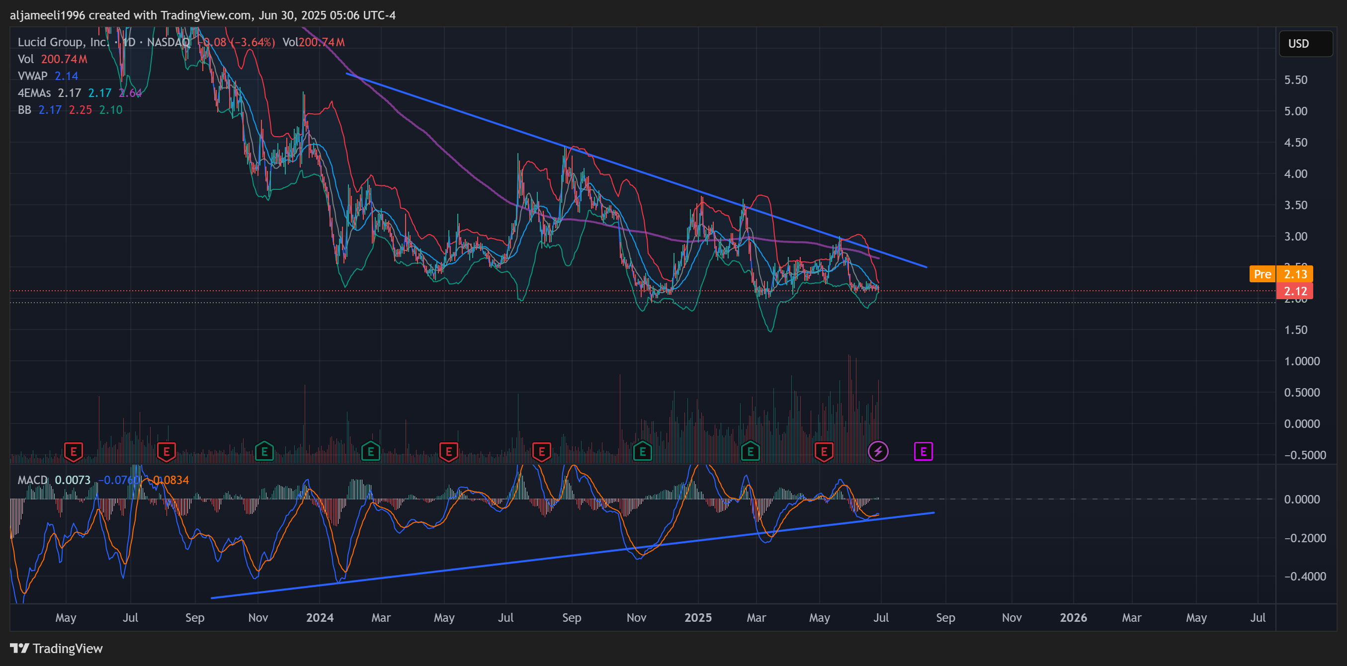 NASDAQ:LCID Chart Image by aljameeli1996