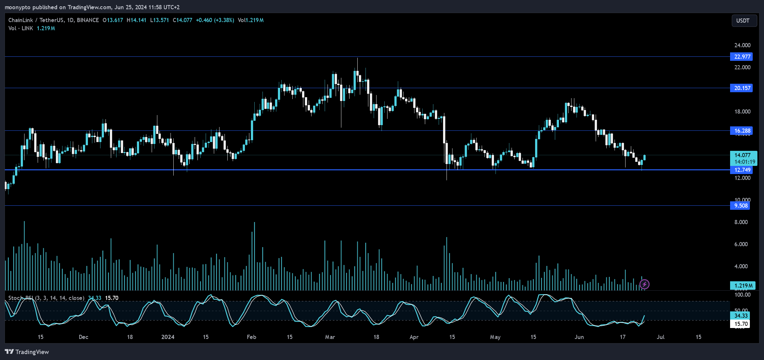 BINANCE:LINKUSDT Chart Image by moonypto
