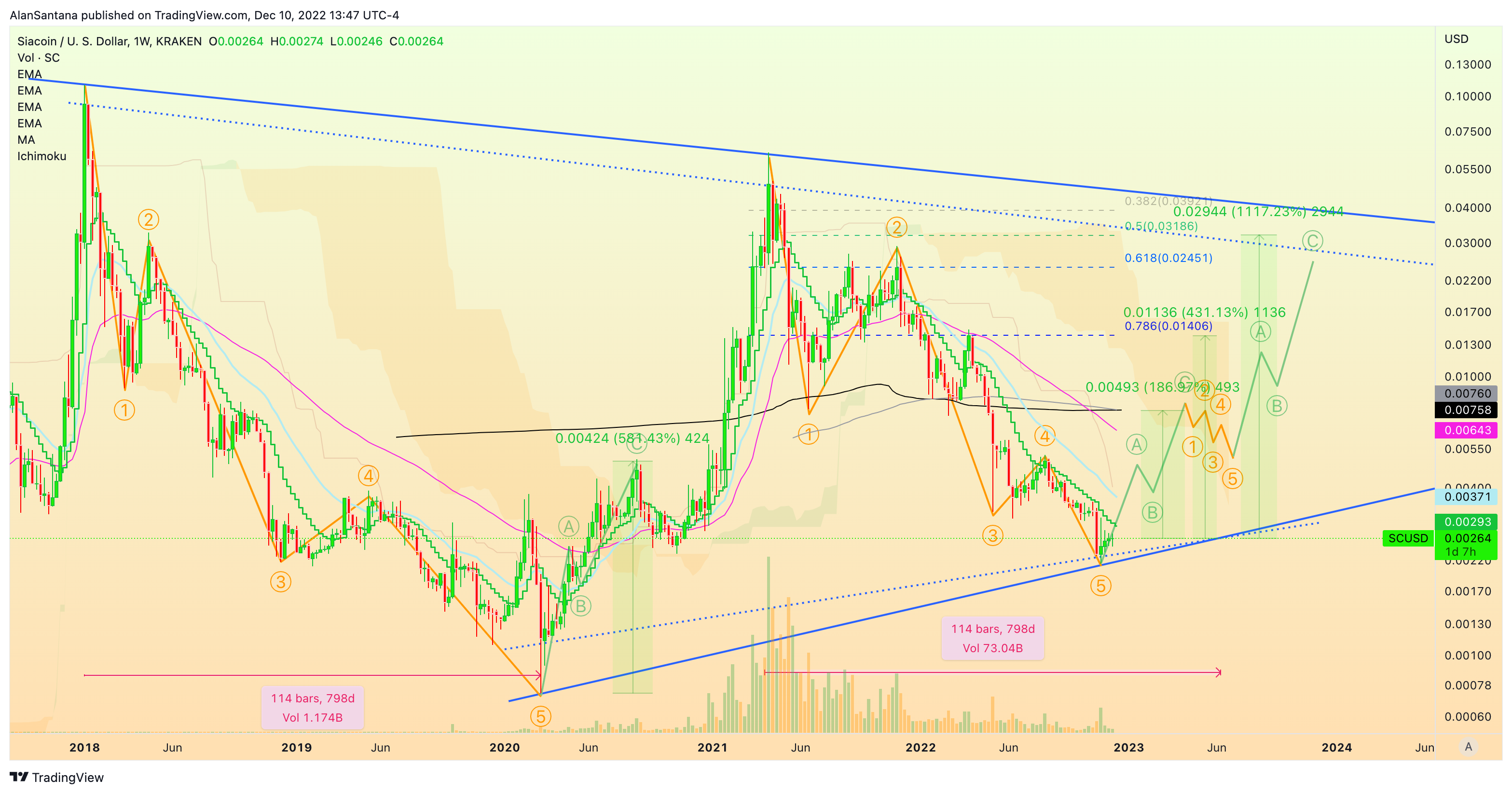 KRAKEN:SCUSD Chart Image by MasterAnanda
