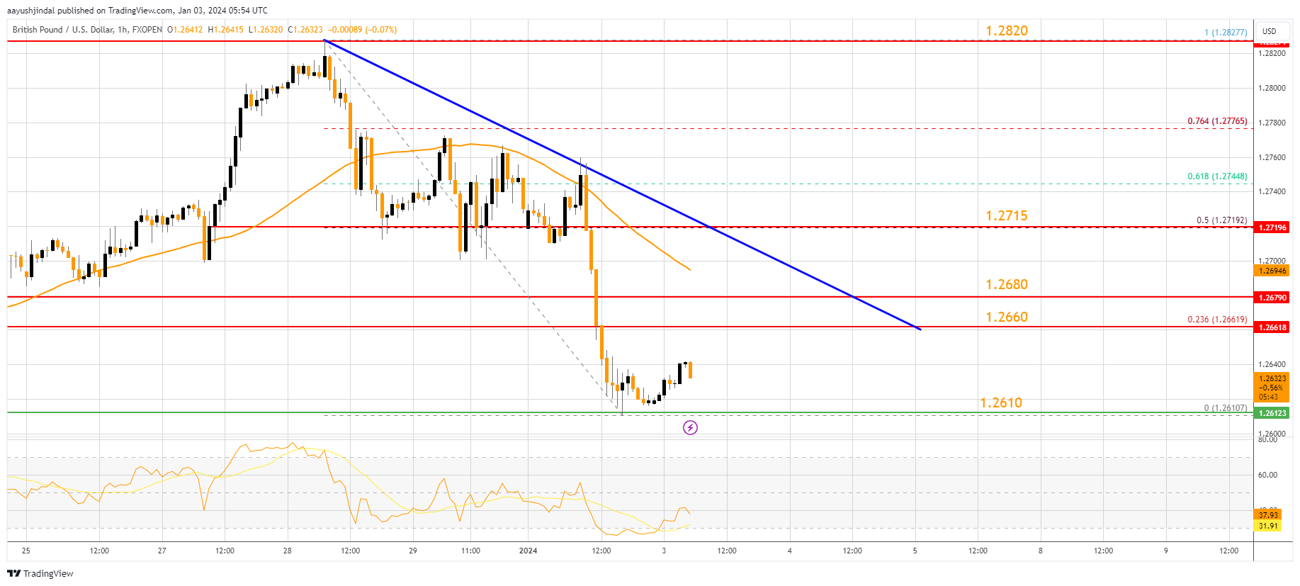 FXOPEN:GBPUSD Chart Image by aayushjindal