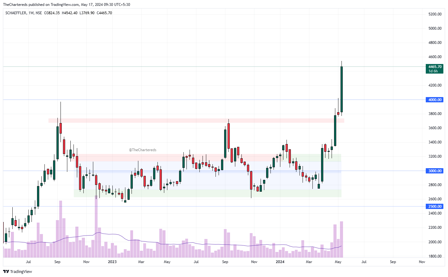 NSE:SCHAEFFLER Chart Image by TheChartereds