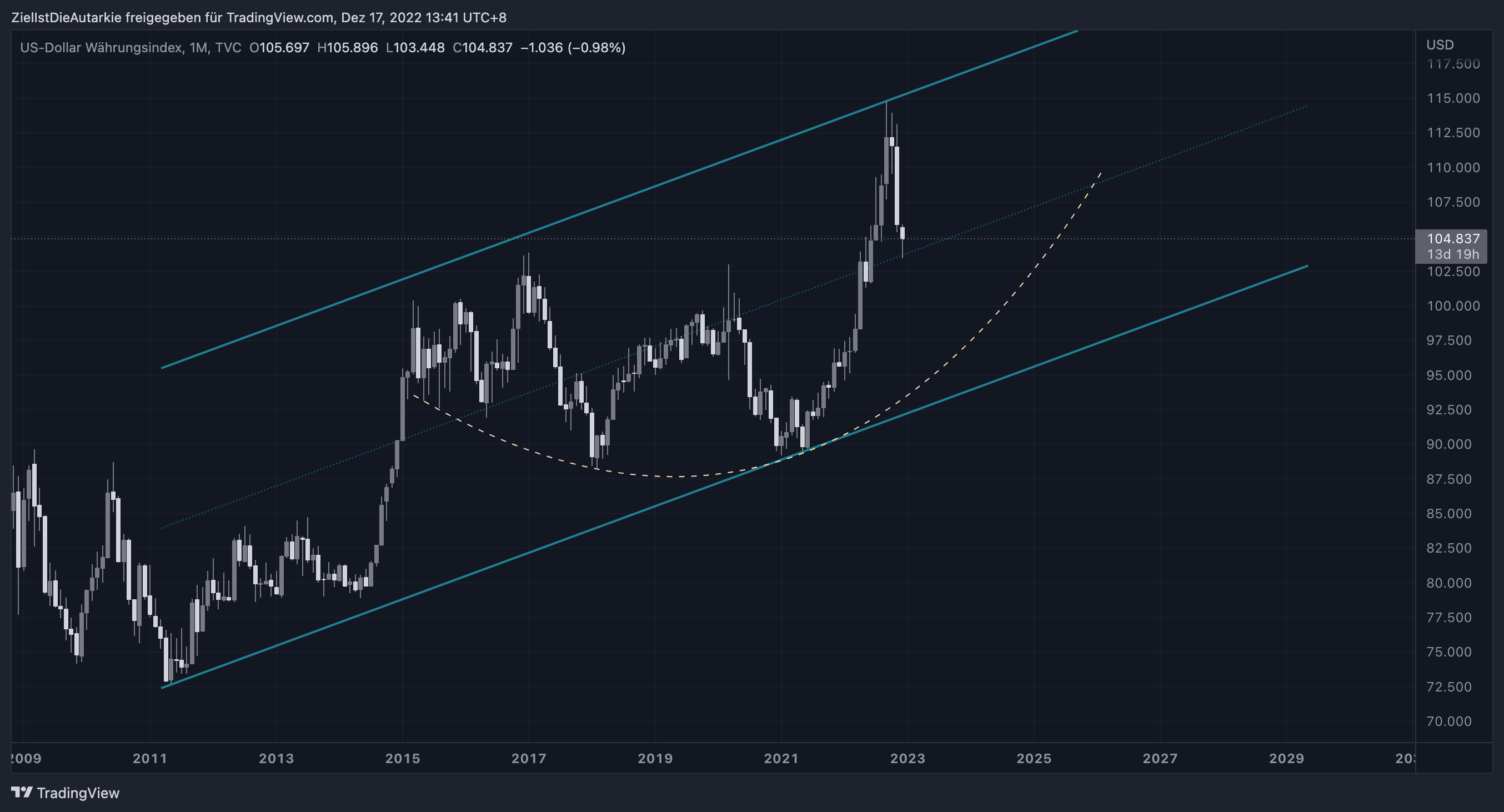 TVC:DXY Chart Image by ZielIstDieAutarkie