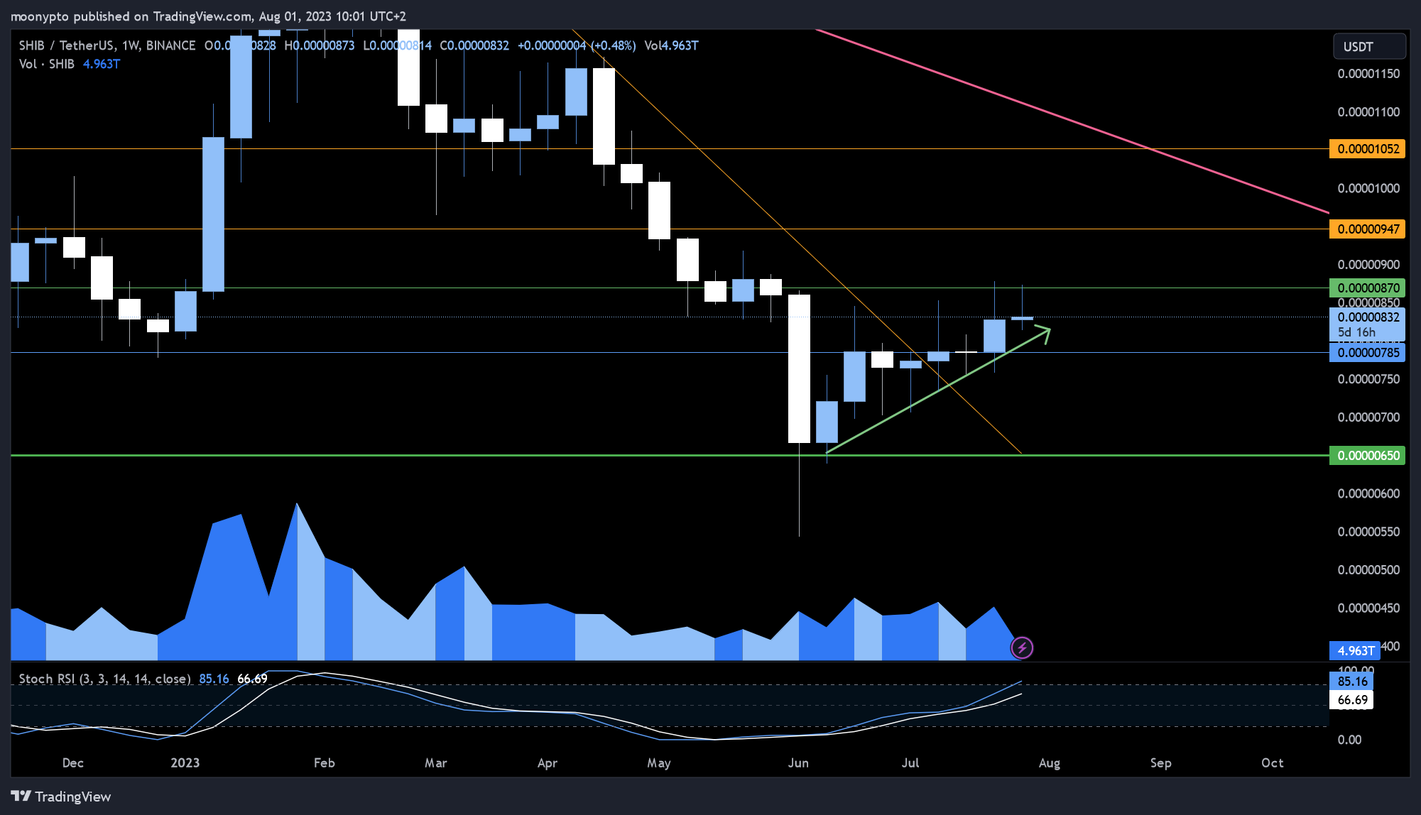 BINANCE:SHIBUSDT Chart Image by moonypto