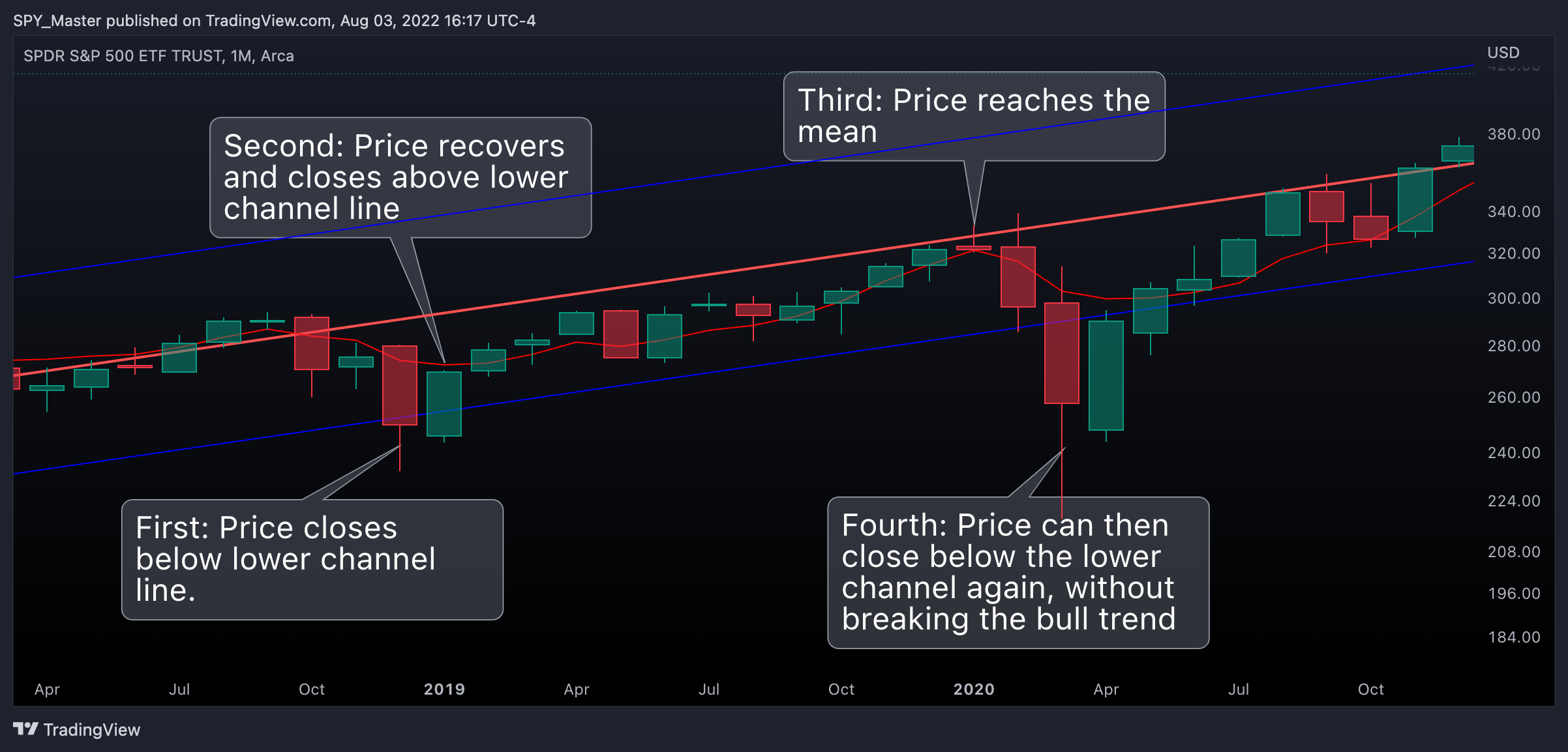 AMEX:SPY Chart Image by SpyMasterTrades