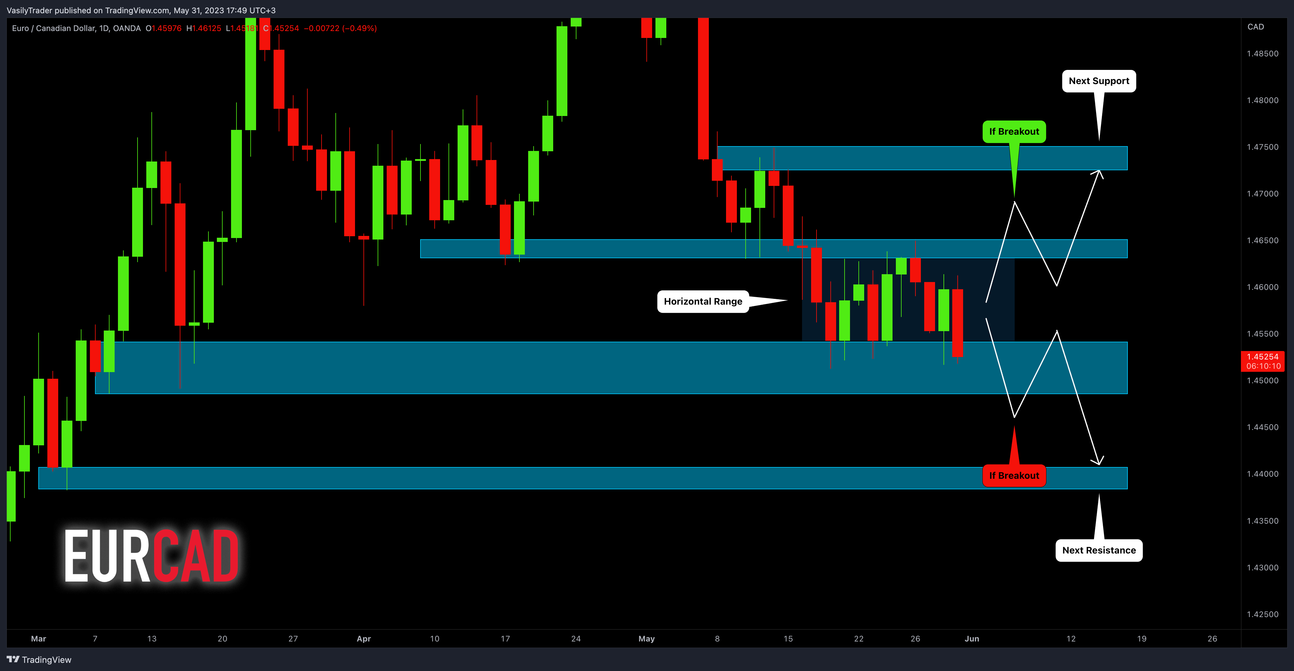 OANDA:EURCAD Chart Image by VasilyTrader
