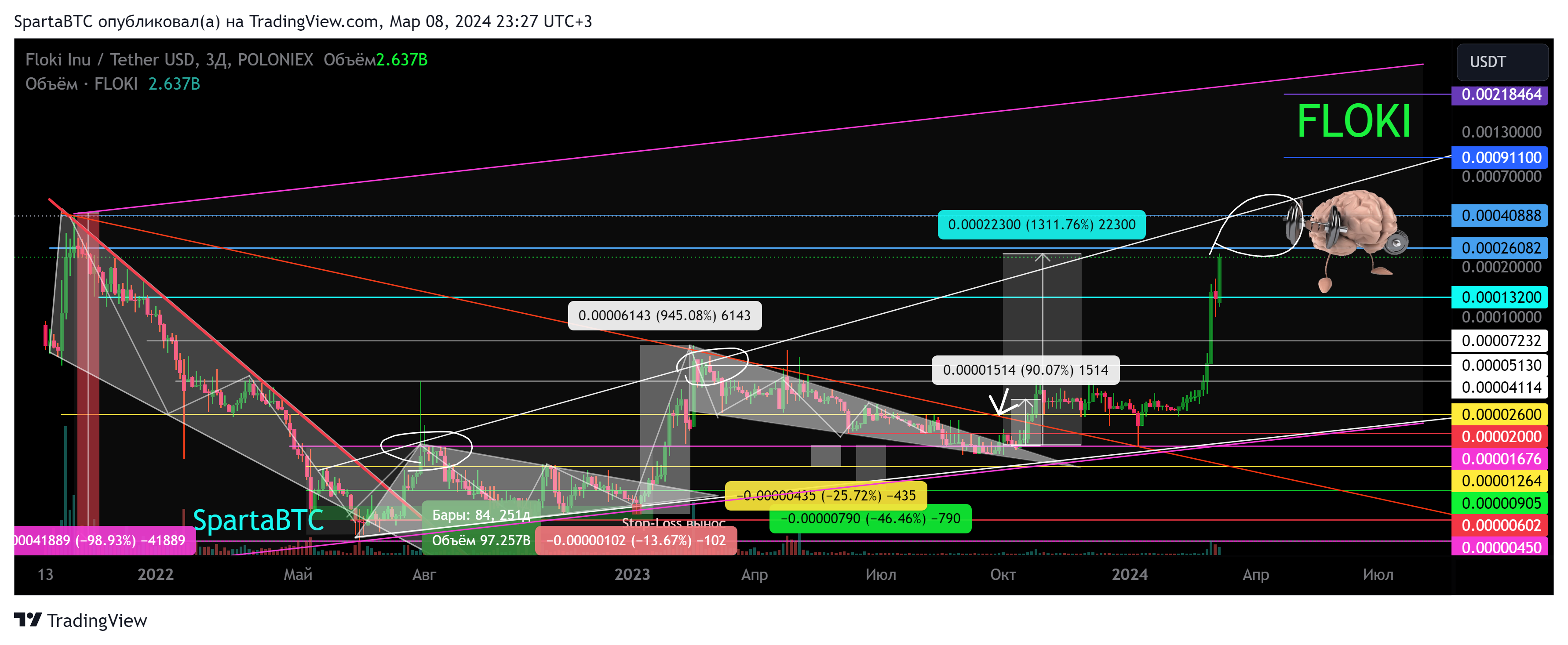 POLONIEX:FLOKIUSDT Chart Image by SpartaBTC