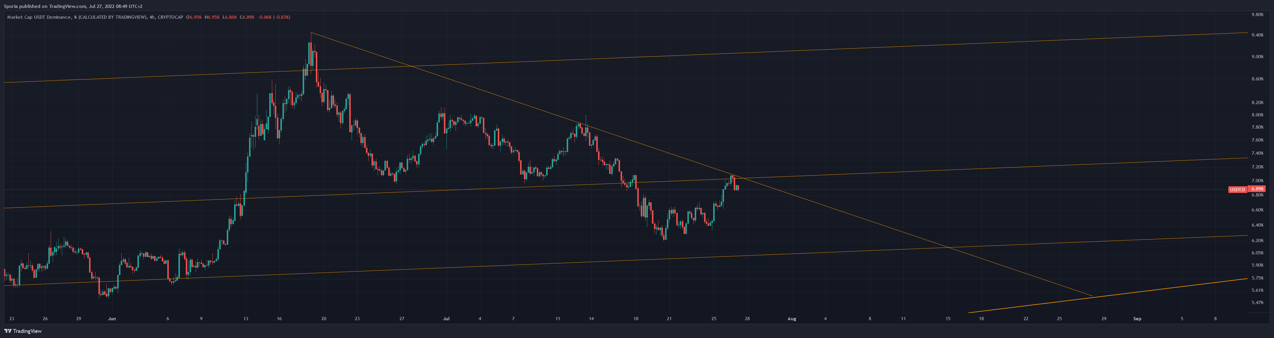CRYPTOCAP:USDT.D Chart Image by Sporia