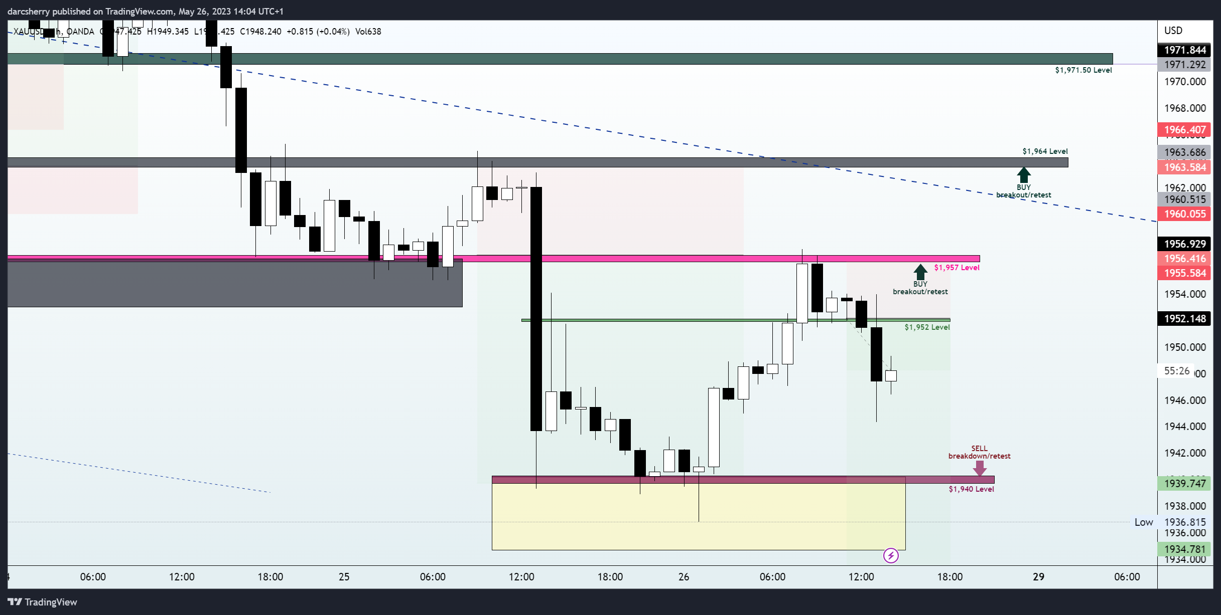 OANDA:XAUUSD Chart Image by darcsherry