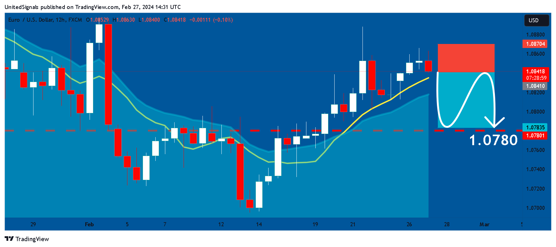 FX:EURUSD Chart Image by UnitedSignals