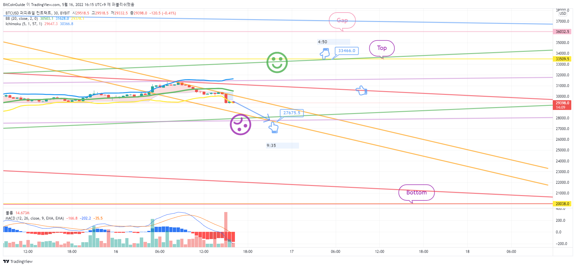 BYBIT:BTCUSD Chart Image by BitCoinGuide