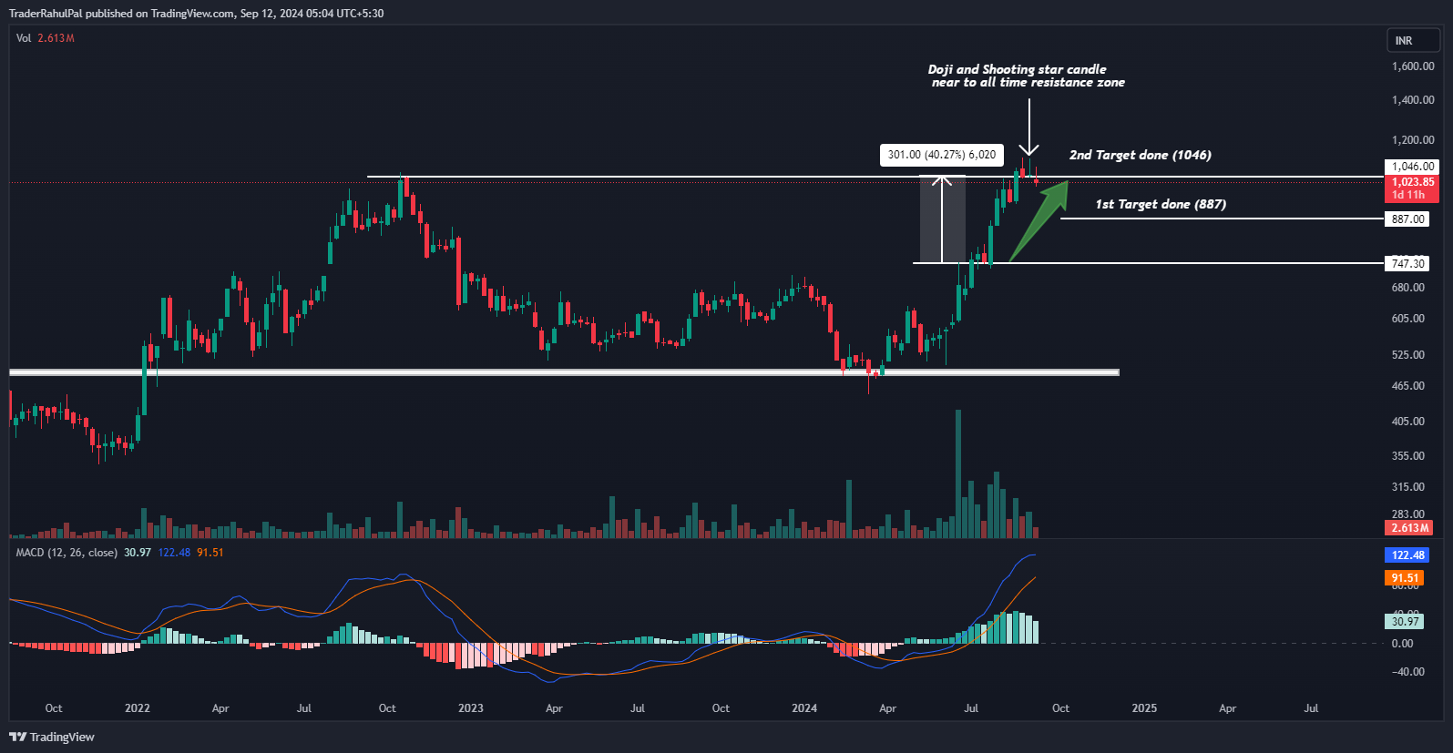 NSE:DEEPAKFERT Chart Image by TraderRahulPal