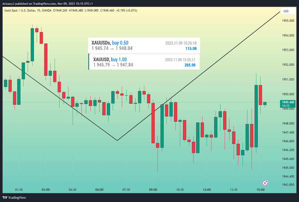 OANDA:XAUUSD Chart Image by ActuaryJ