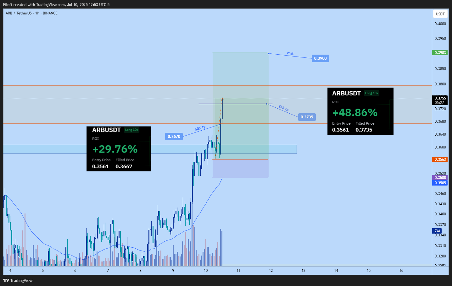BINANCE:ARBUSDT Chart Image by Filnft