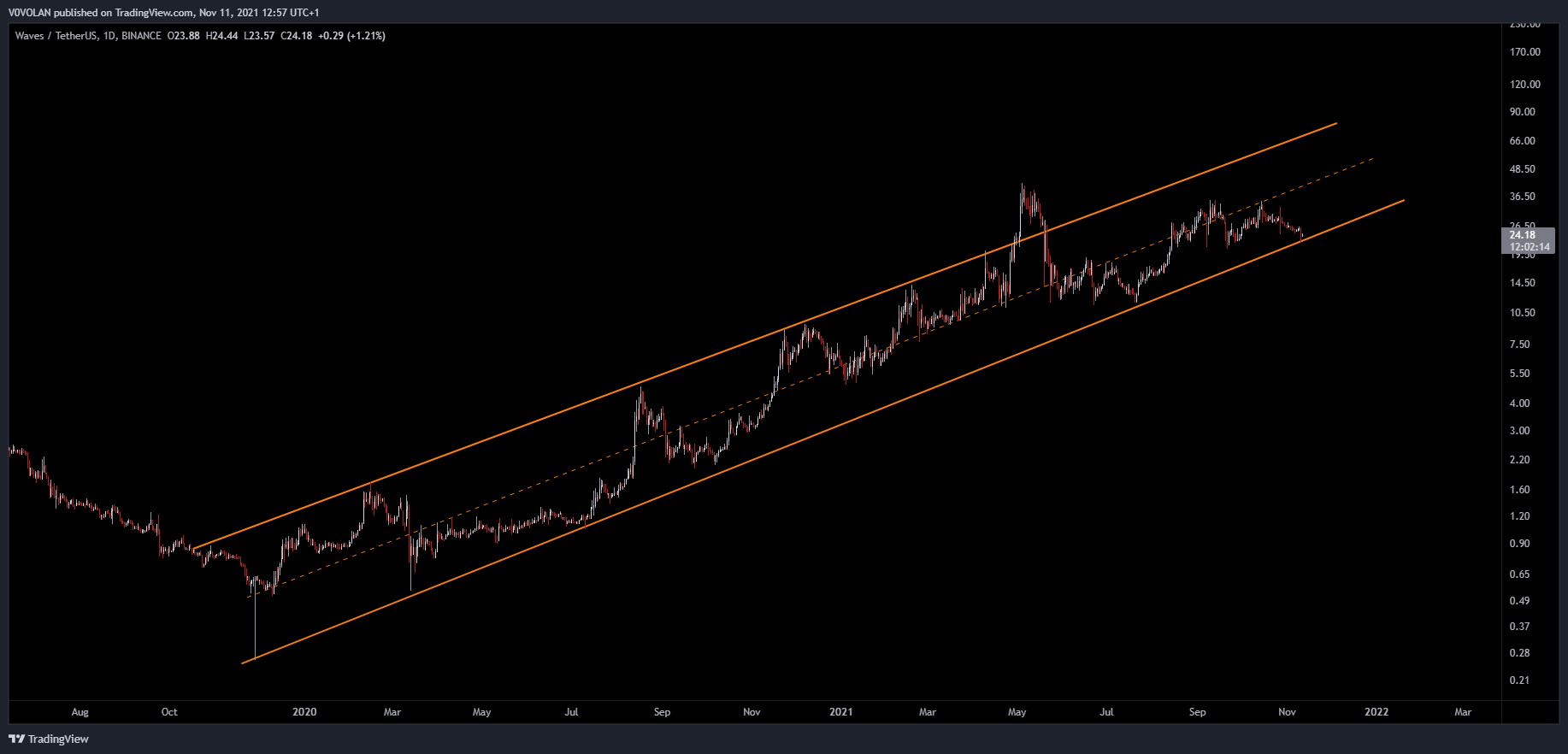 BINANCE:WAVESUSDT Chart Image by V0VOLAN