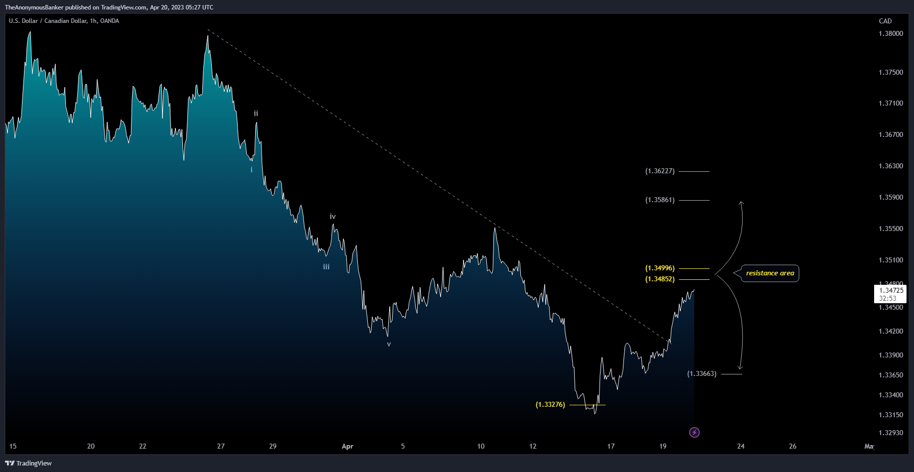 OANDA:USDCAD Chart Image by TheAnonymousBanker