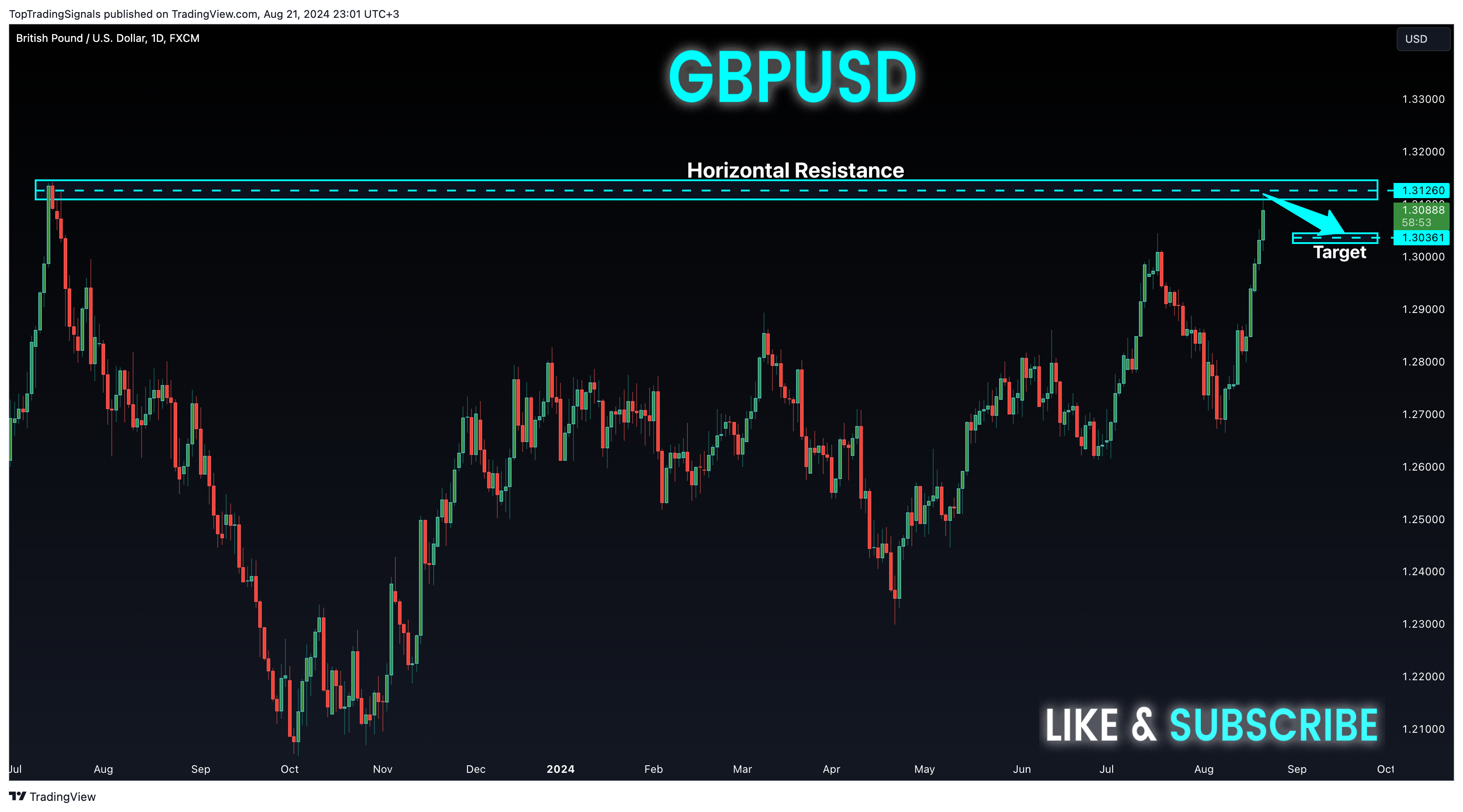 FX:GBPUSD Chart Image by TopTradingSignals