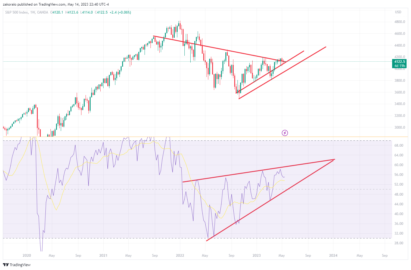 OANDA:SPX500USD Chart Image by zakoraio