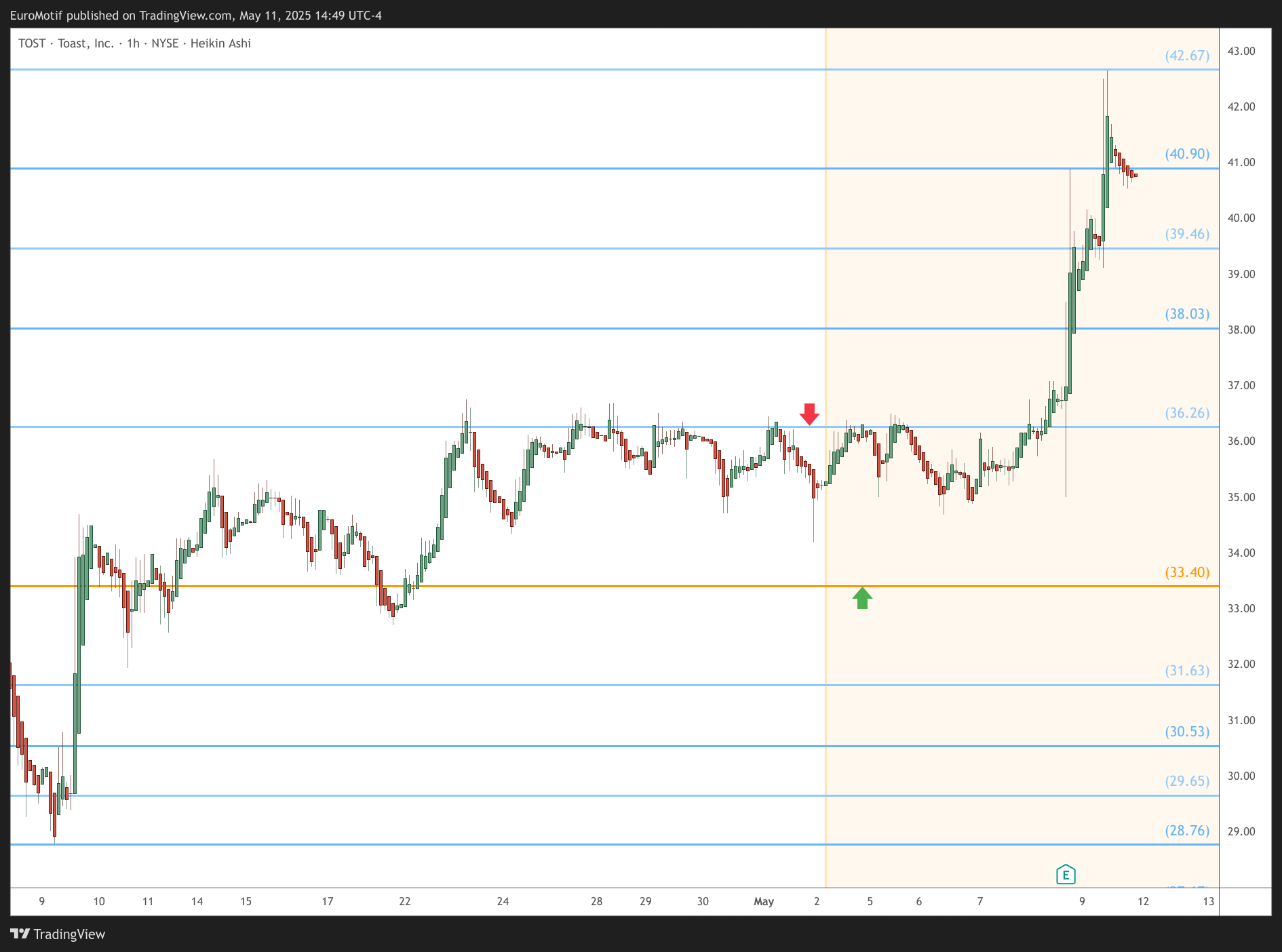 BATS:TOST Chart Image by EuroMotif