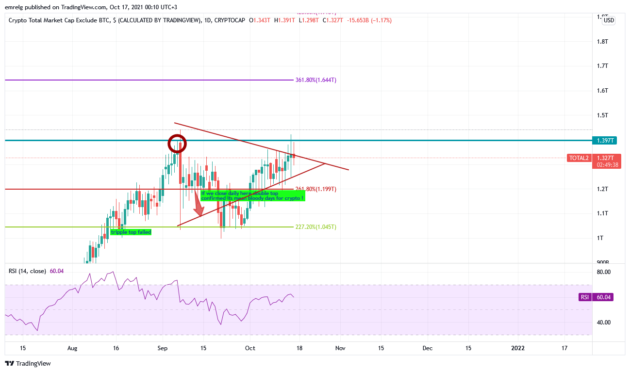 CRYPTOCAP:TOTAL2 Chart Image by emrelg
