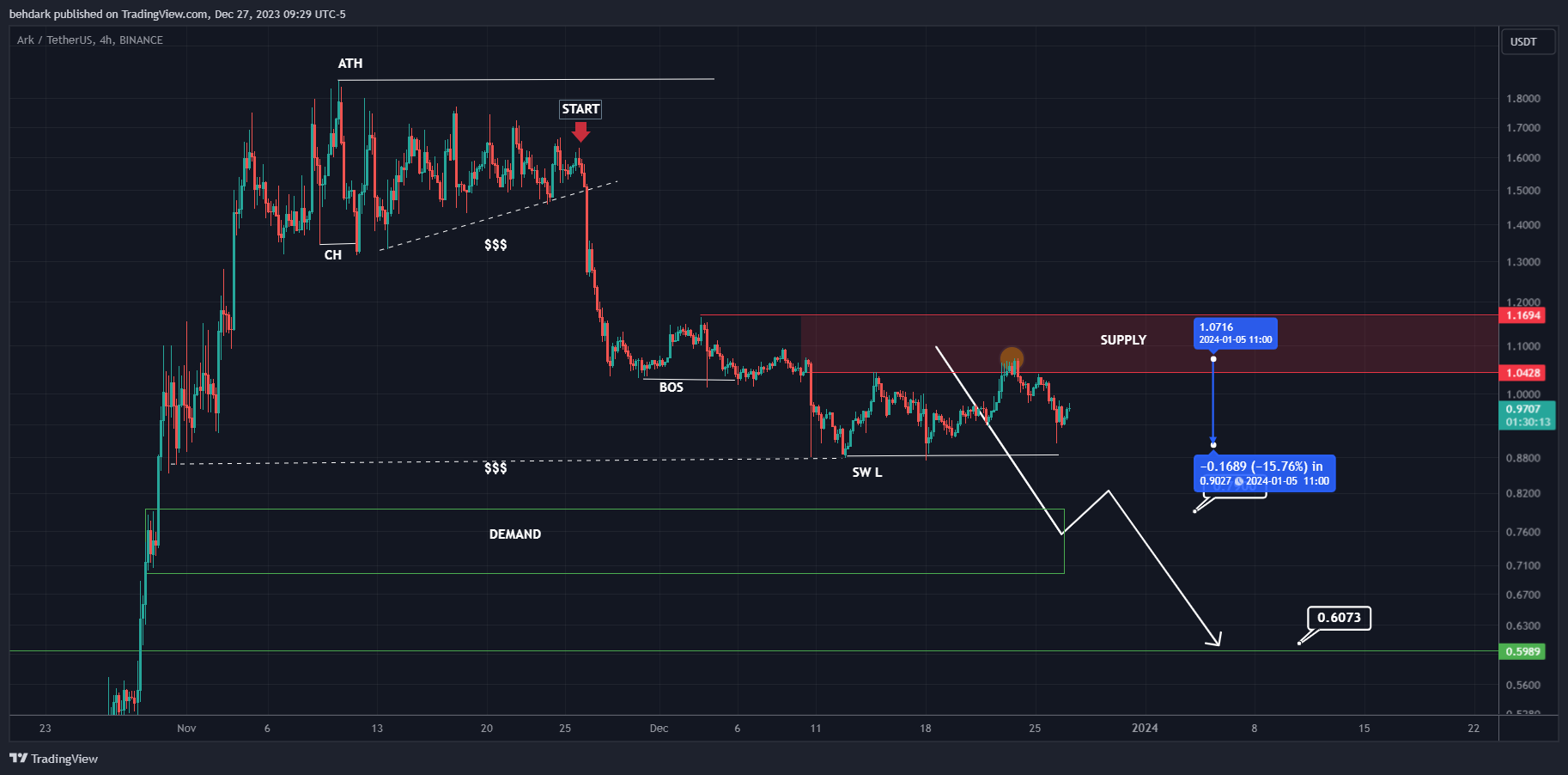 BINANCE:ARKUSDT Chart Image by behdark