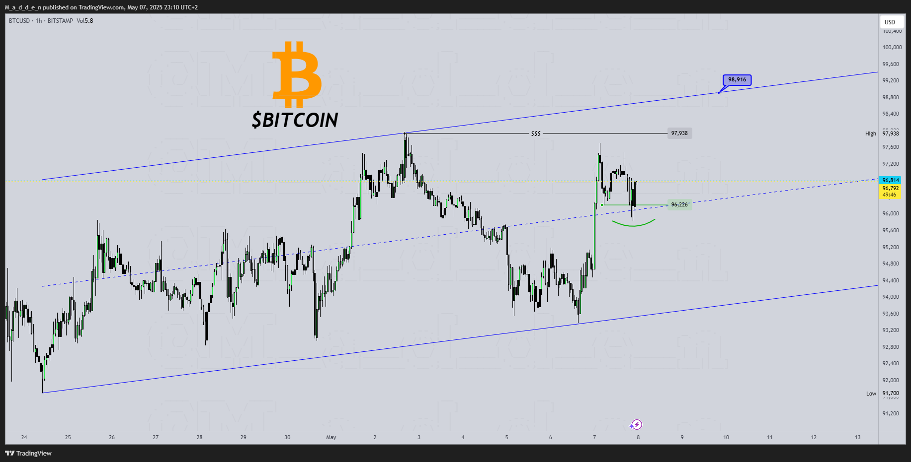 BITSTAMP:BTCUSD Chart Image by M_a_d_d_e_n