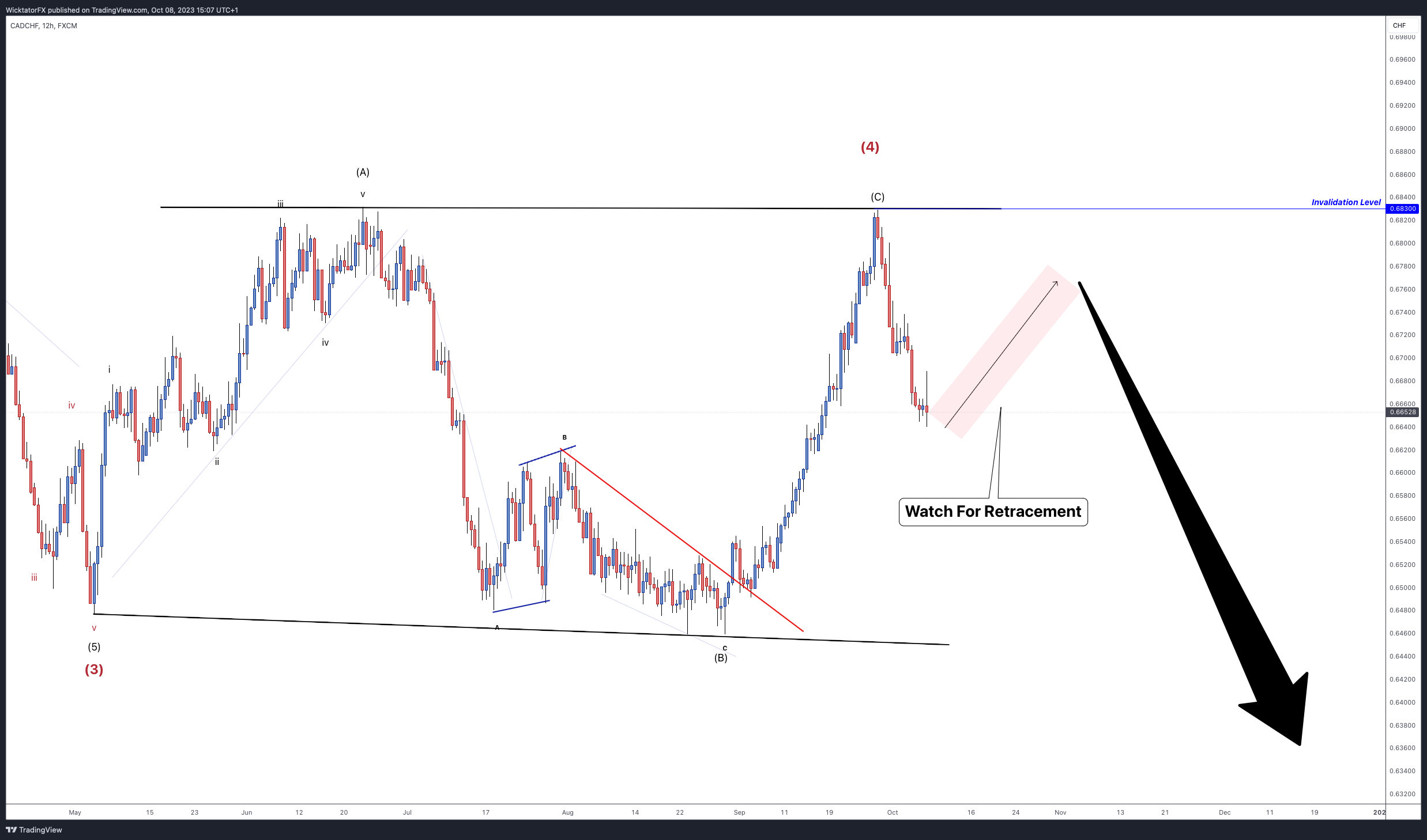 FX:CADCHF Chart Image by WicktatorFX