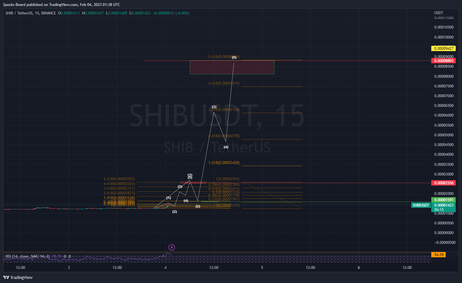 BINANCE:SHIBUSDT Chart Image by Spocks-Beard