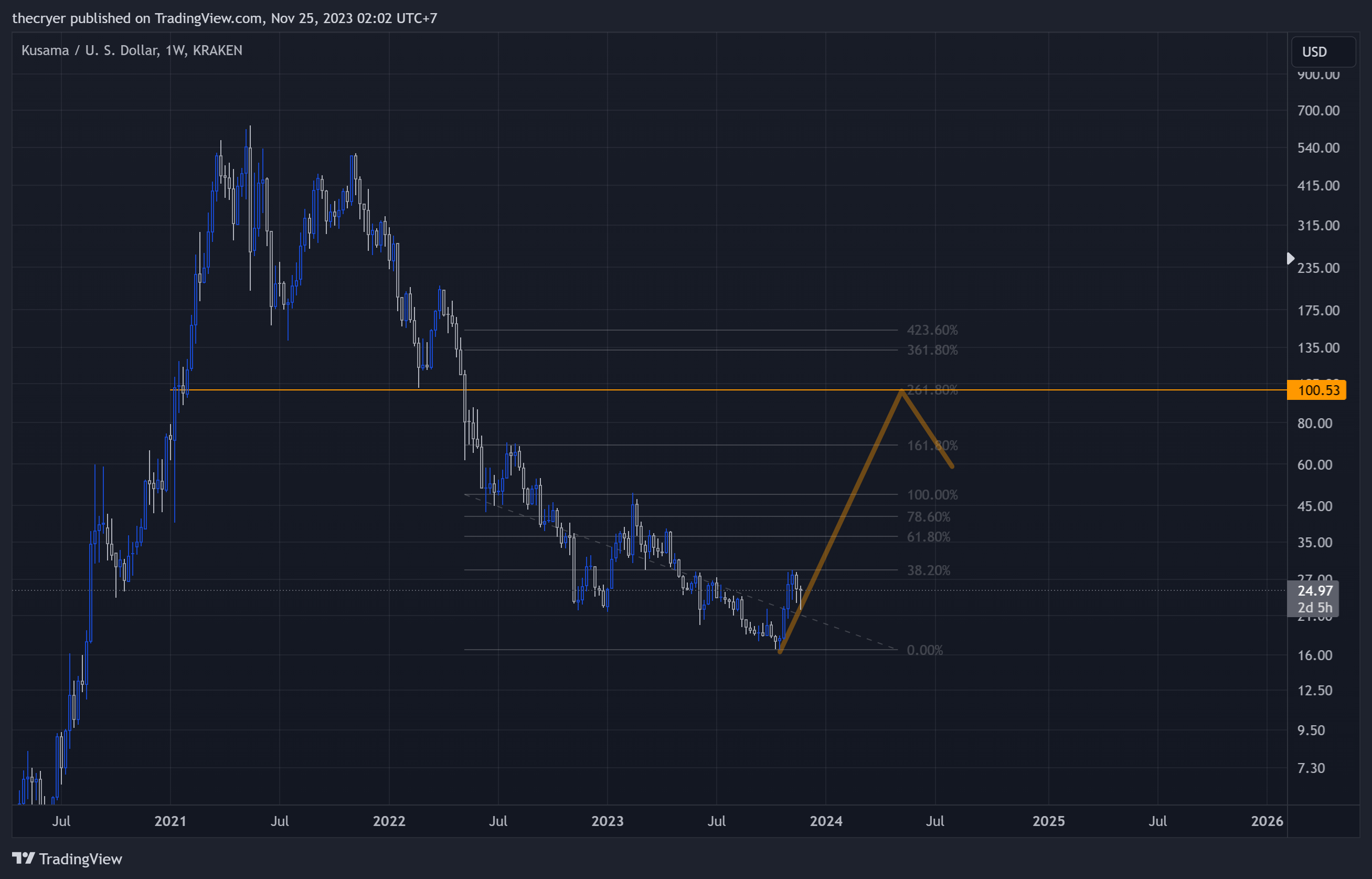 KRAKEN:KSMUSD Chart Image by thecryer