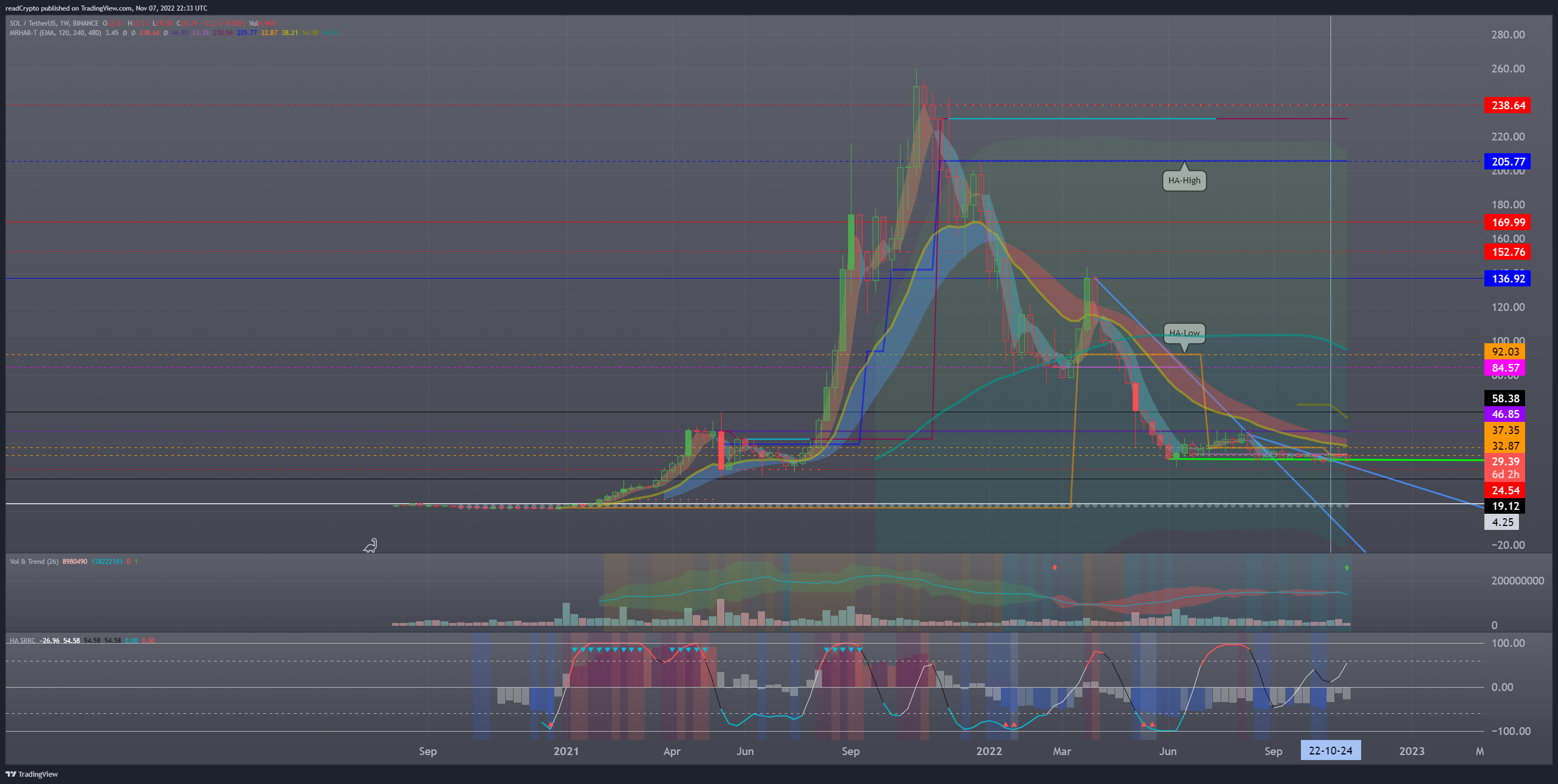 BINANCE:SOLUSDT Chart Image by readCrypto