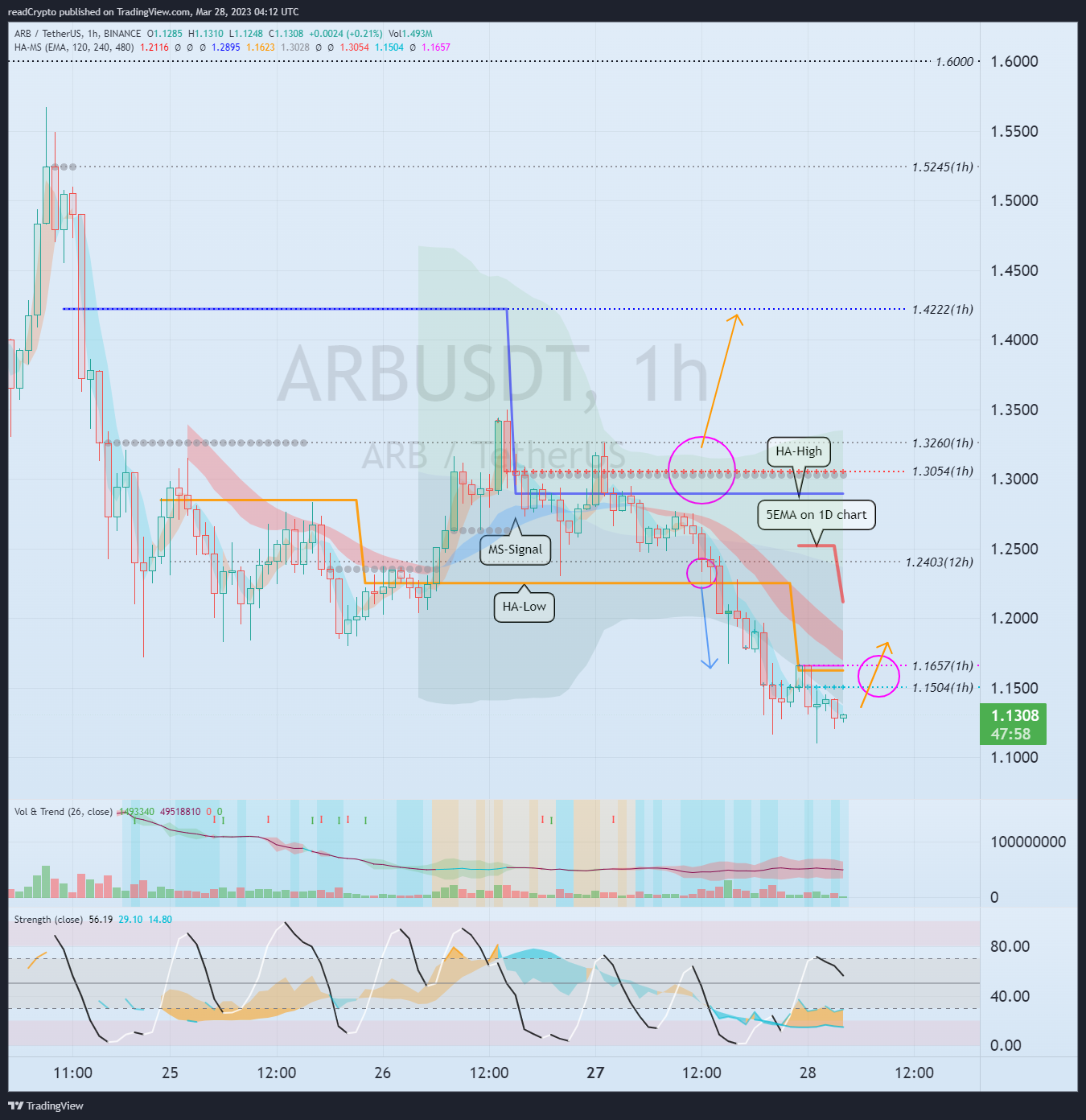BINANCE:ARBUSDT Chart Image by readCrypto