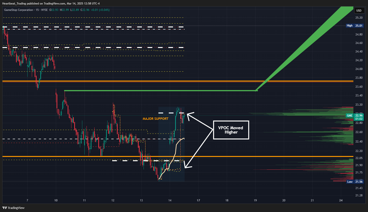 BATS:GME Chart Image by Heartbeat_Trading