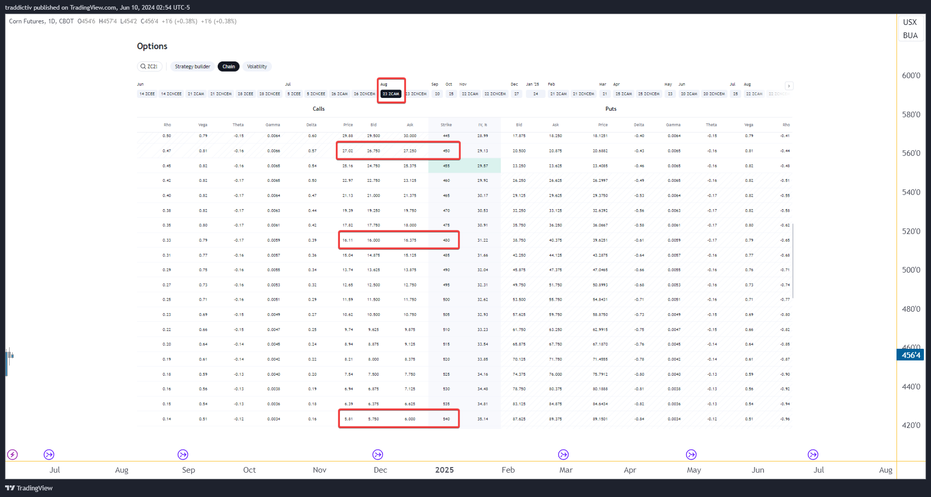 CBOT:ZC2! Chart Image by traddictiv