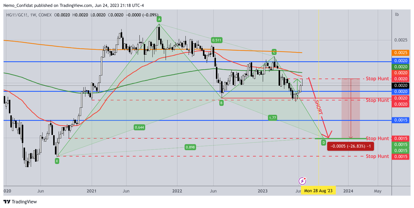 COMEX:HG1!/COMEX:GC1! Chart Image by Nemo_Confidat