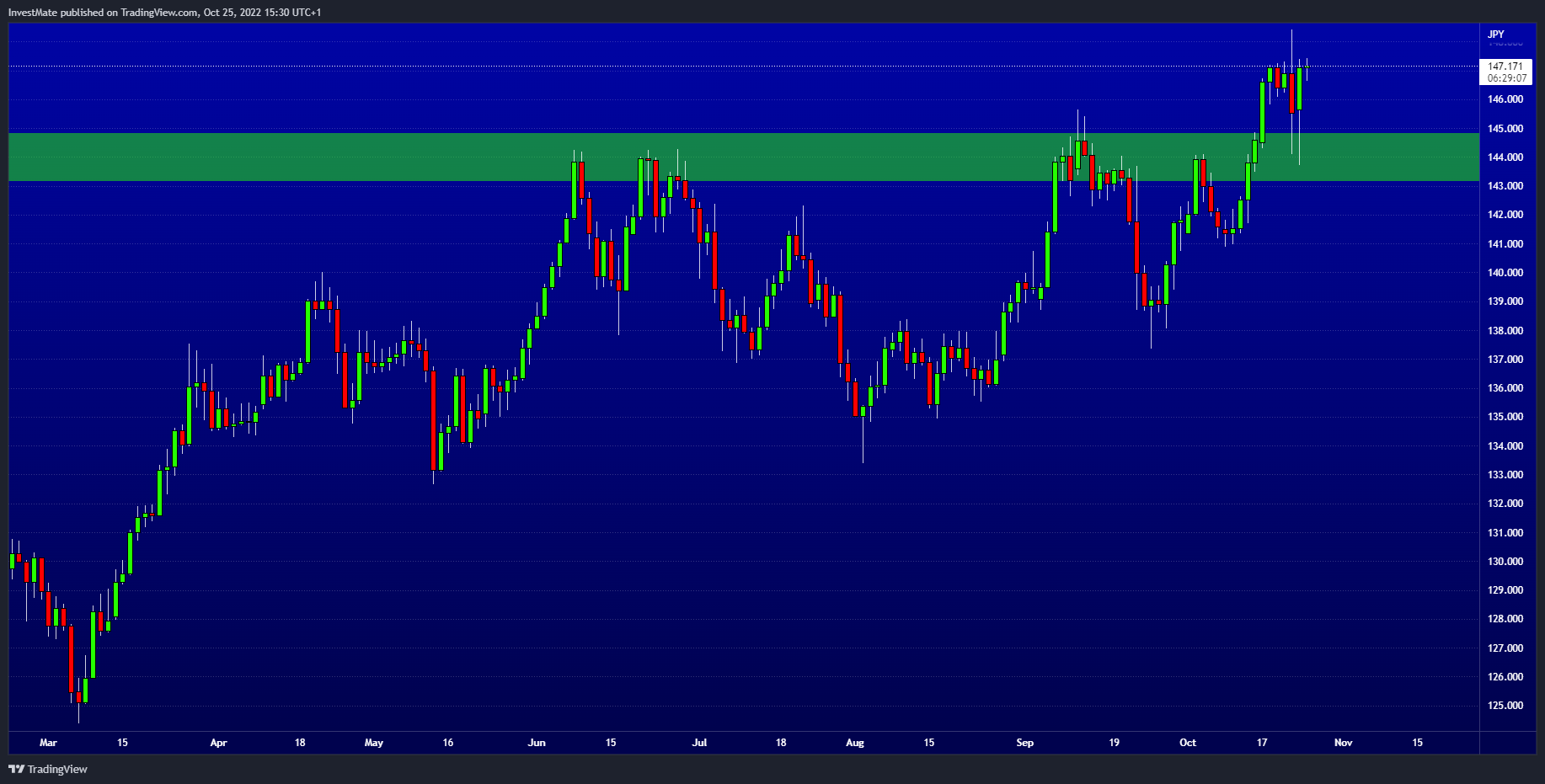FX:EURJPY Chart Image by InvestMate